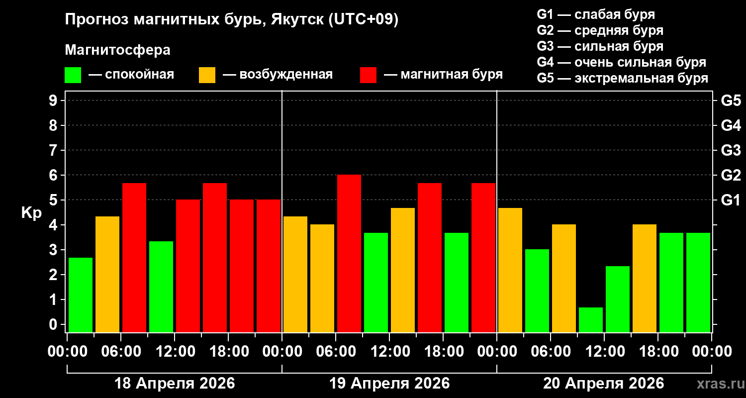 Прогноз геомагнитного индекса&nbsp;Kp