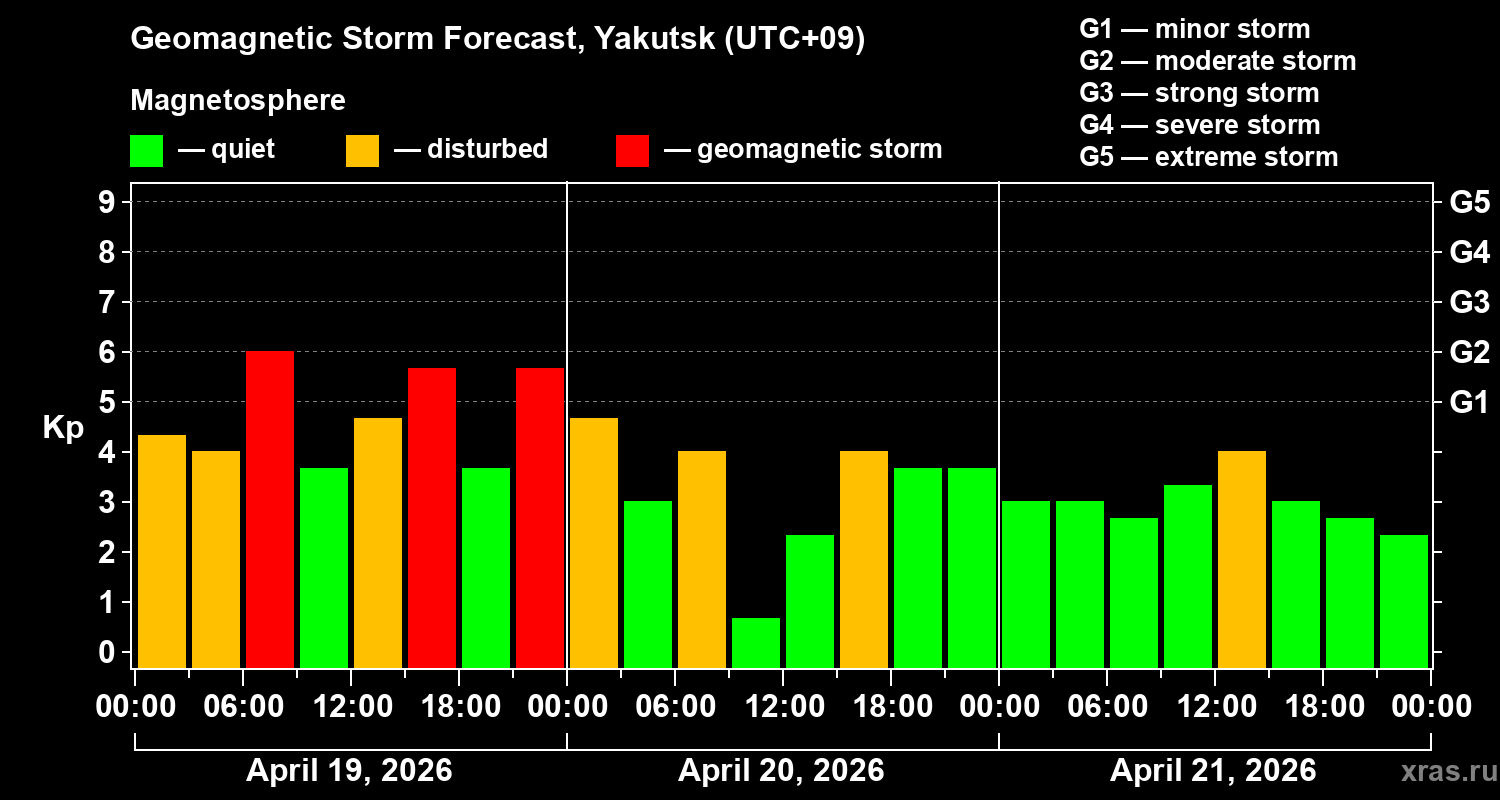 Forecast of the geomagnetic index&nbsp;Kp