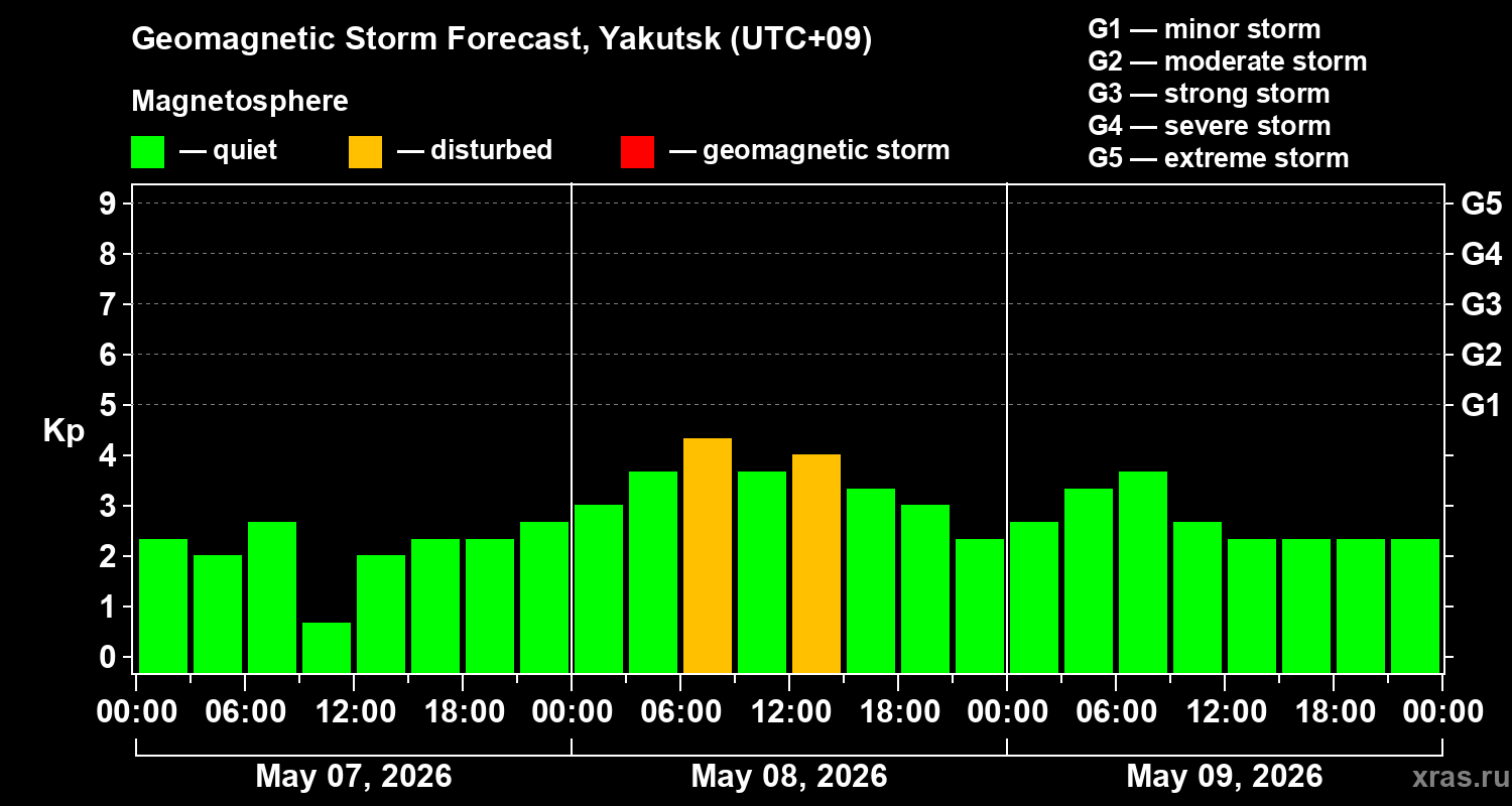 Forecast of the geomagnetic index&nbsp;Kp