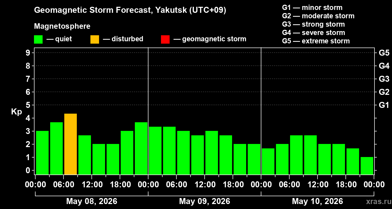 Forecast of the geomagnetic index&nbsp;Kp