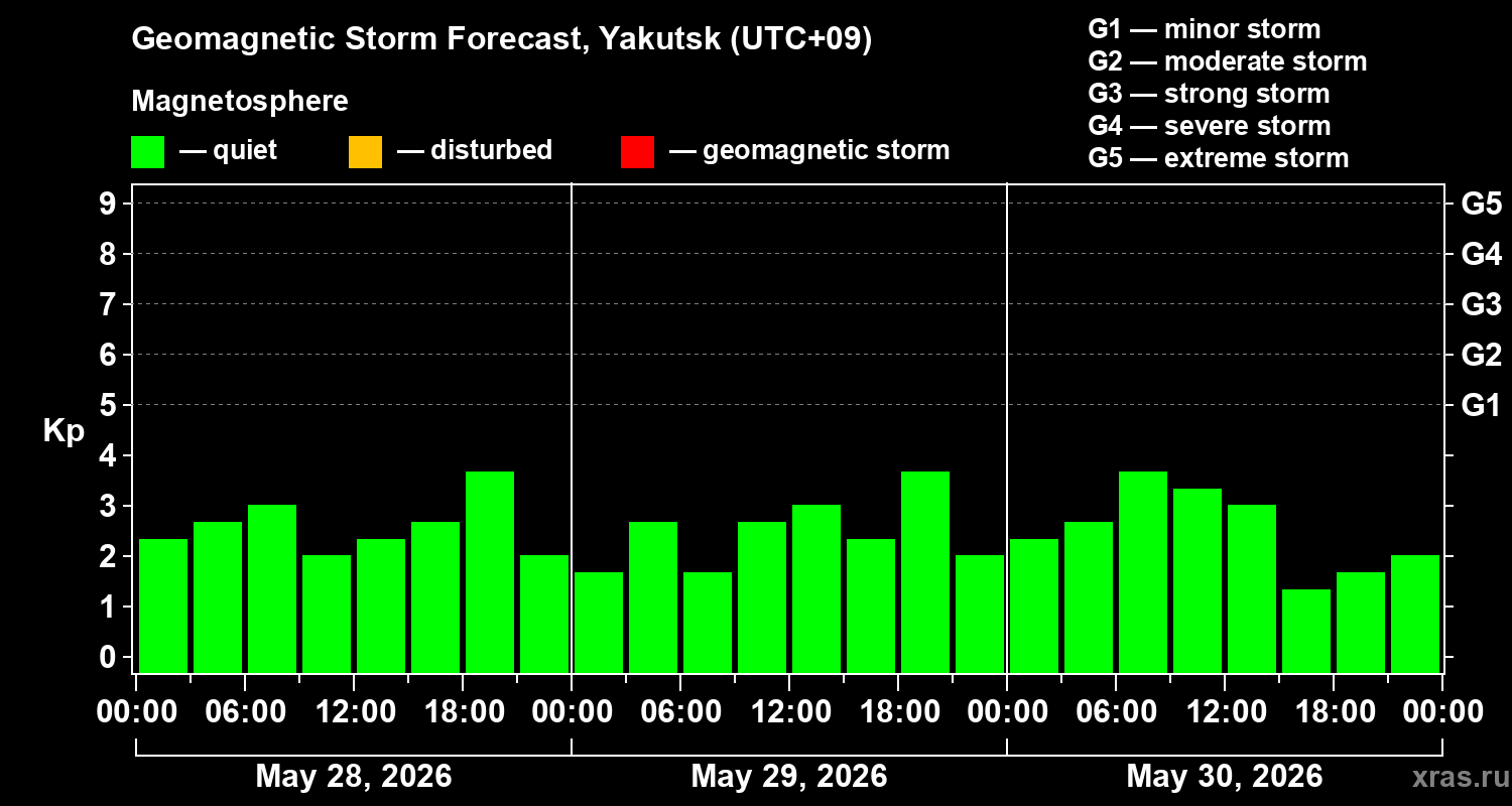 Forecast of the geomagnetic index&nbsp;Kp