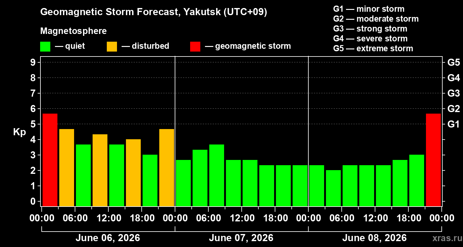 Forecast of the geomagnetic index&nbsp;Kp