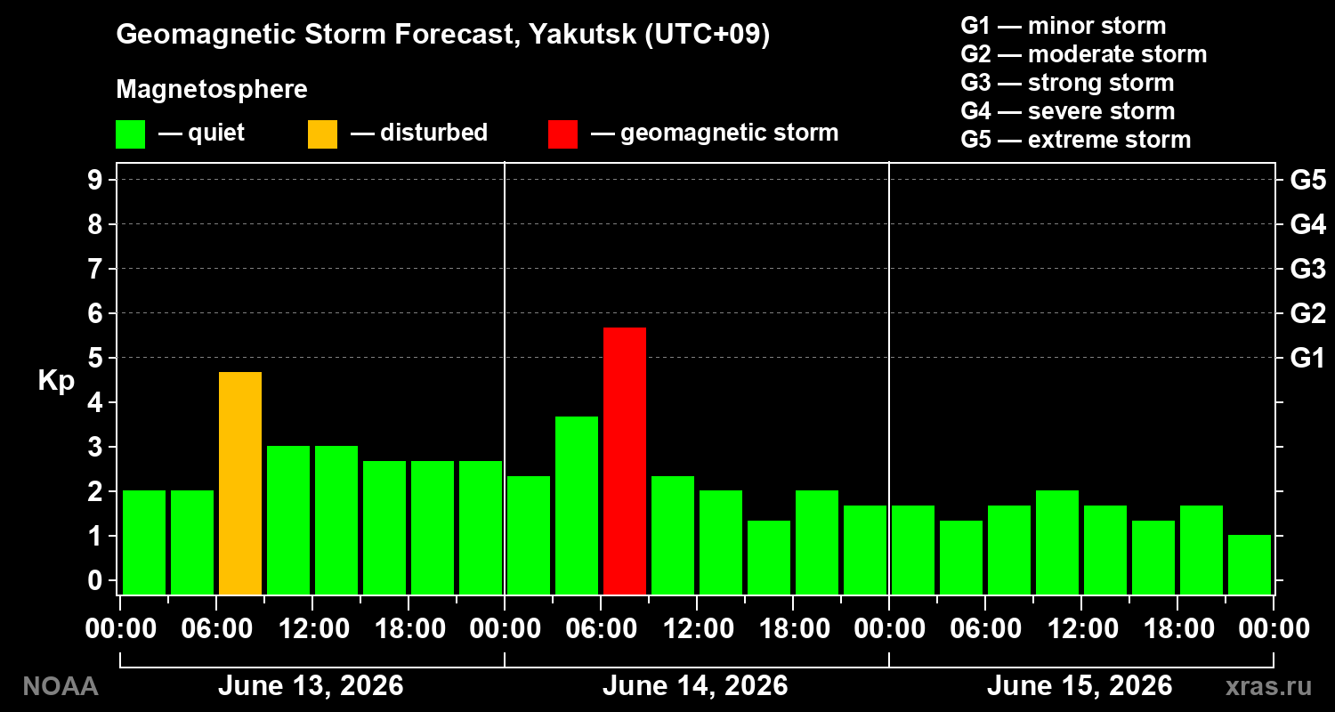 Forecast of the geomagnetic index&nbsp;Kp