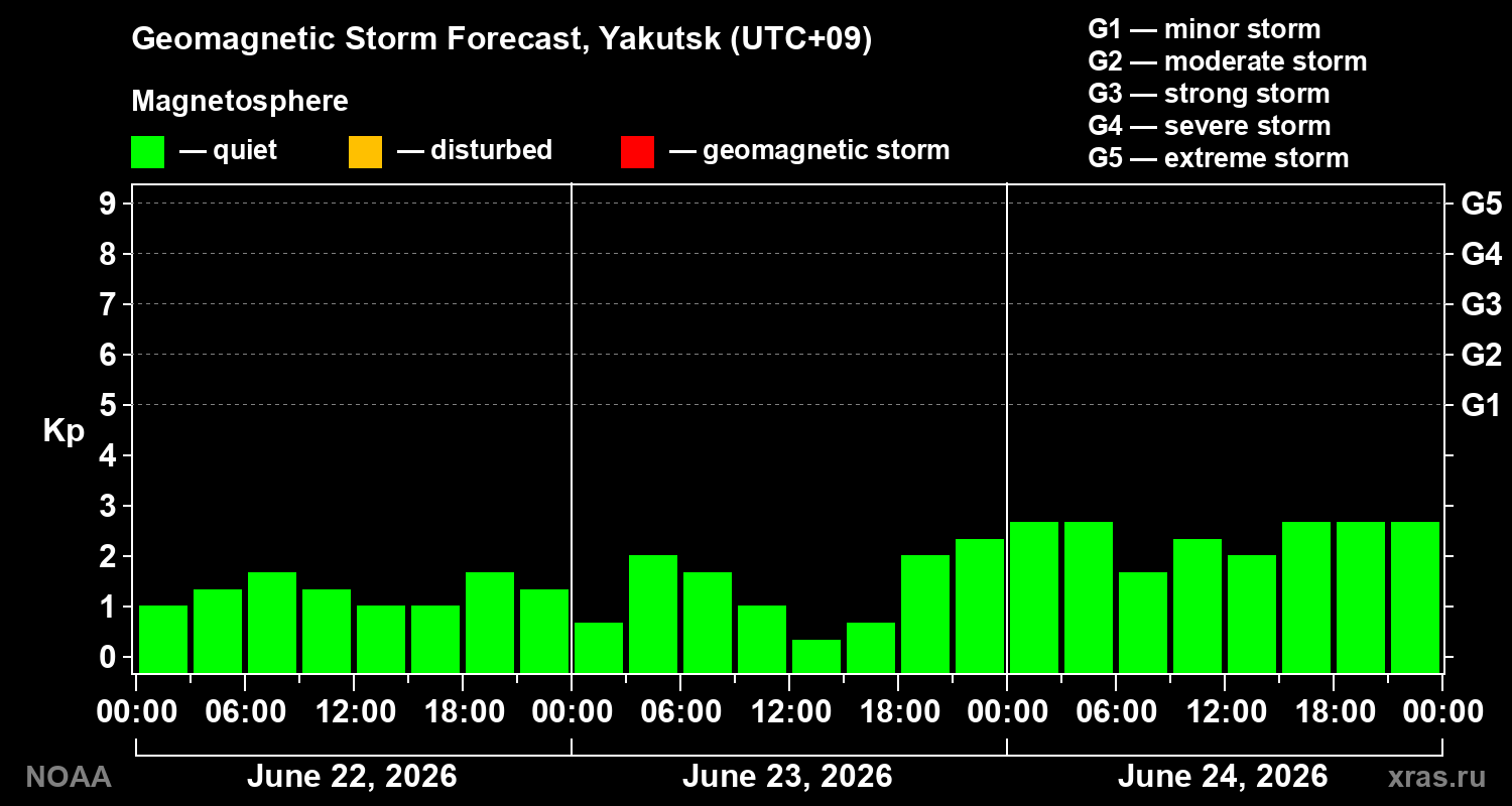 Forecast of the geomagnetic index&nbsp;Kp
