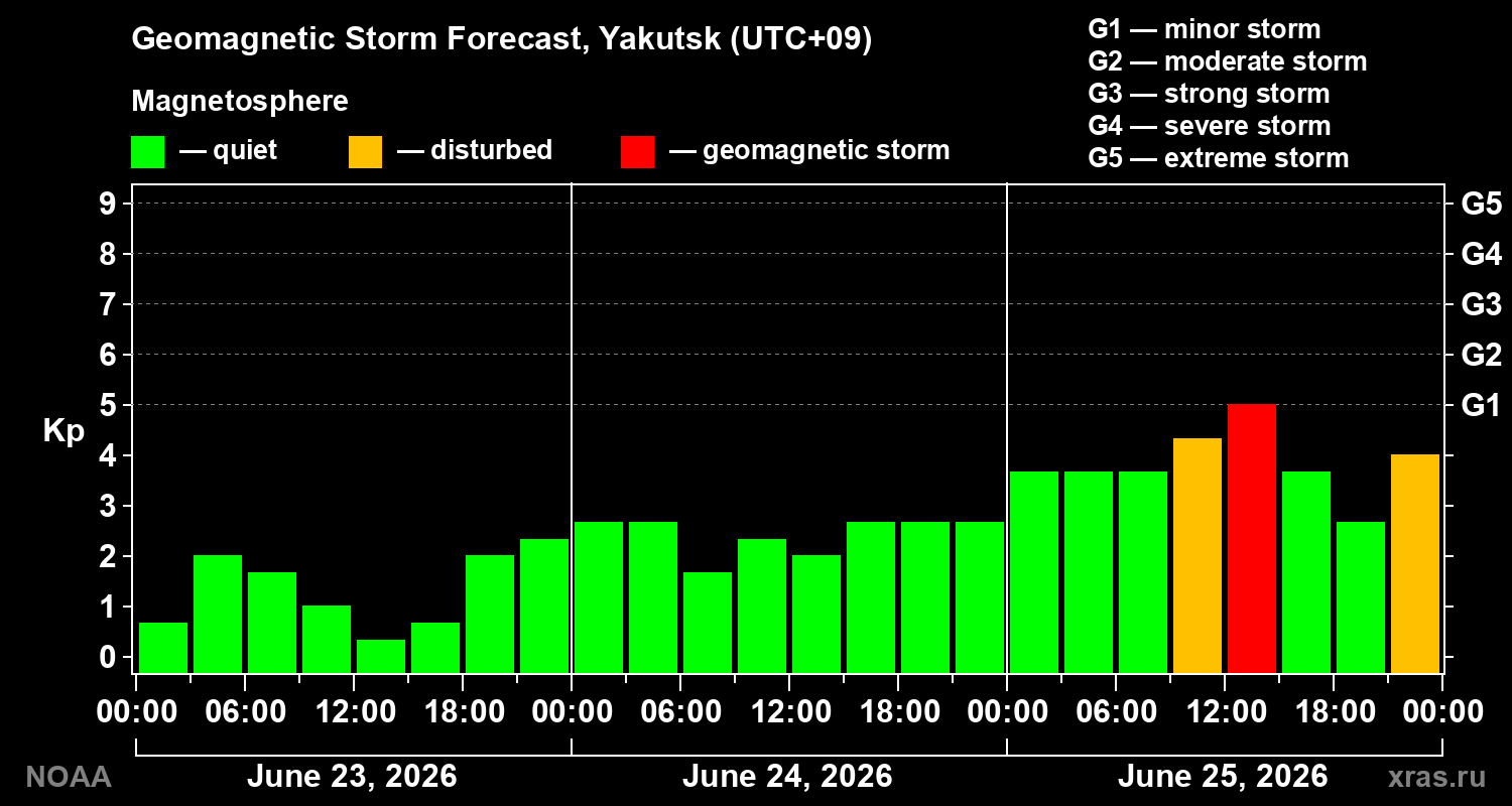 Forecast of the geomagnetic index&nbsp;Kp
