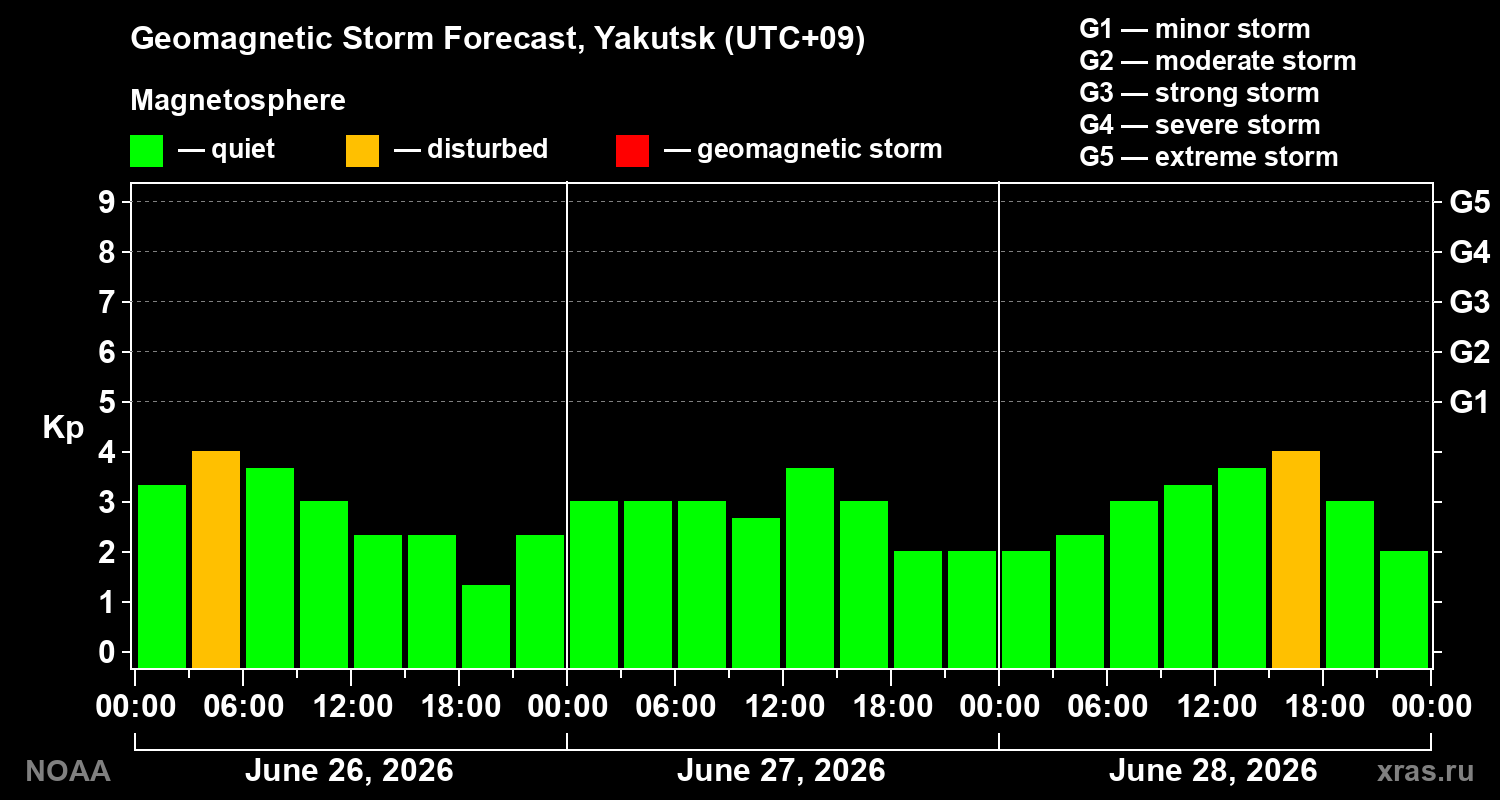 Forecast of the geomagnetic index&nbsp;Kp