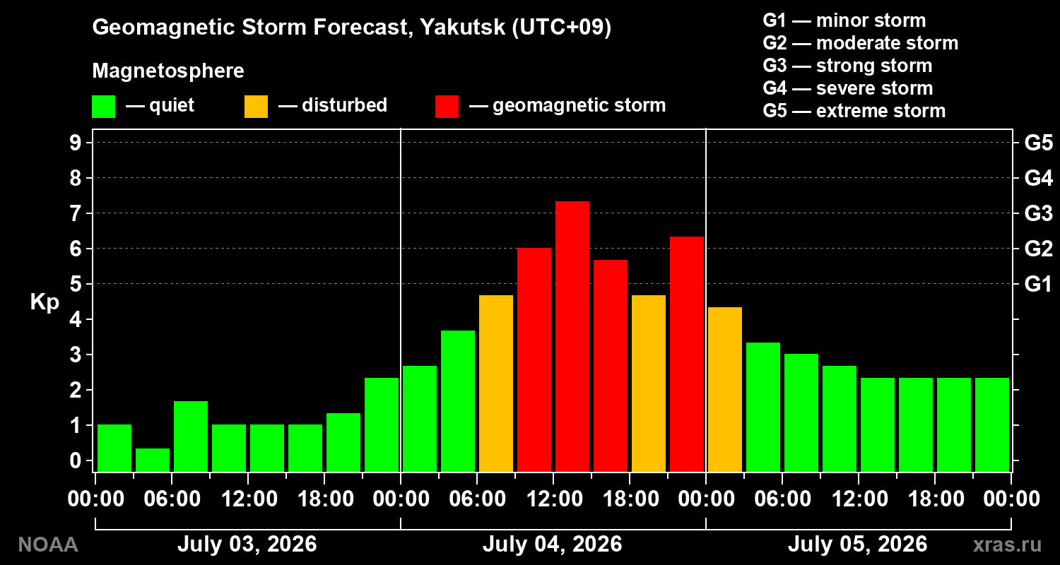 Forecast of the geomagnetic index Kp