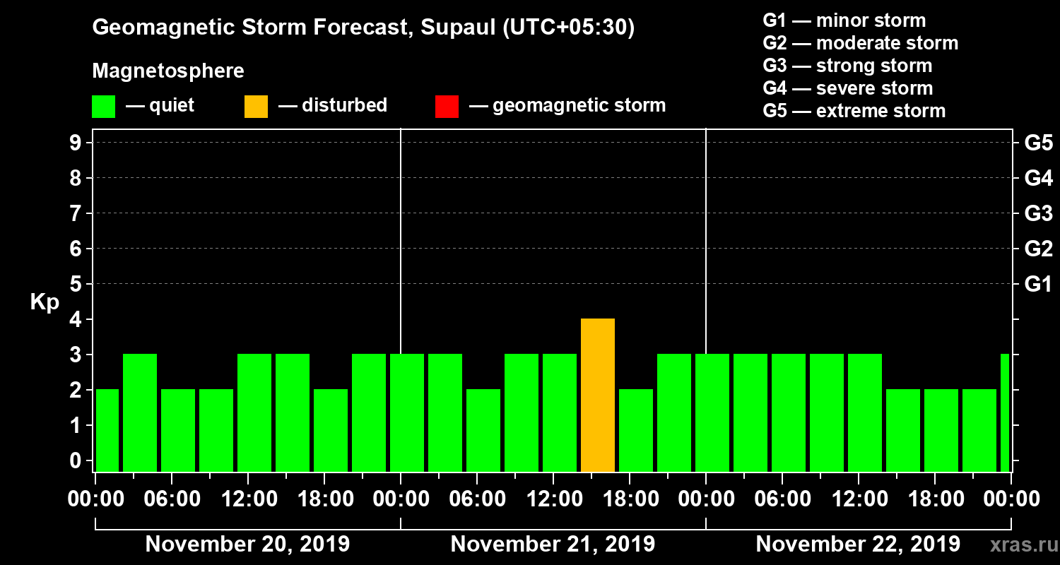 Forecast of the geomagnetic index Kp