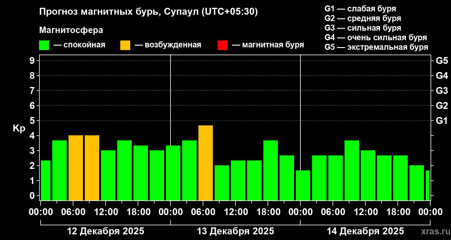 Прогноз геомагнитного индекса Kp