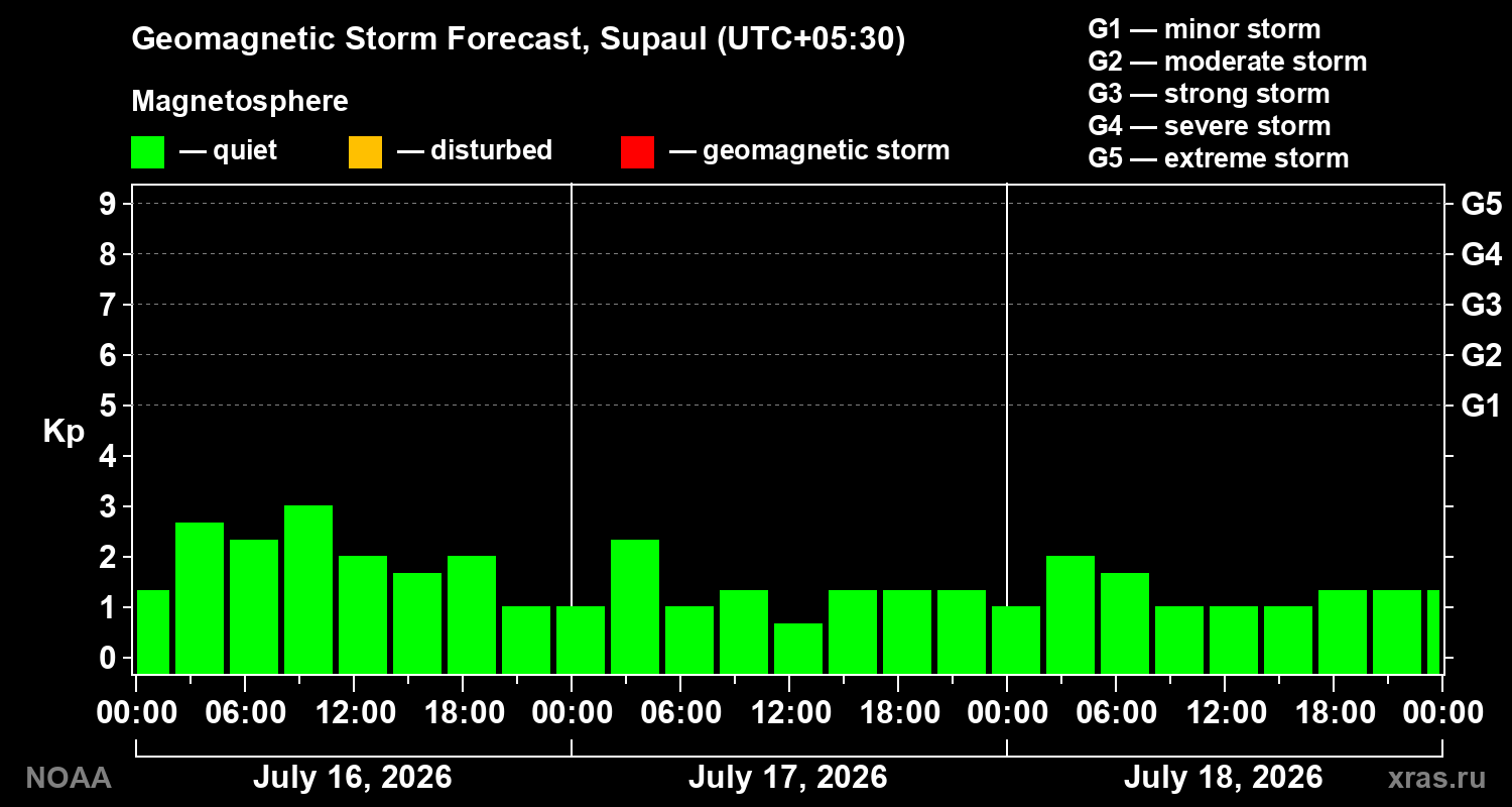 Geomagnetic index Kp forecast for three days
