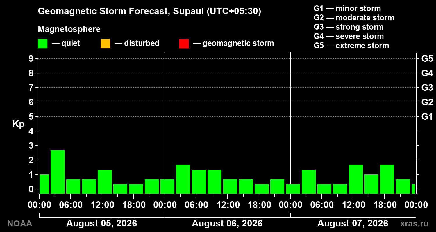 Geomagnetic index Kp forecast for three days