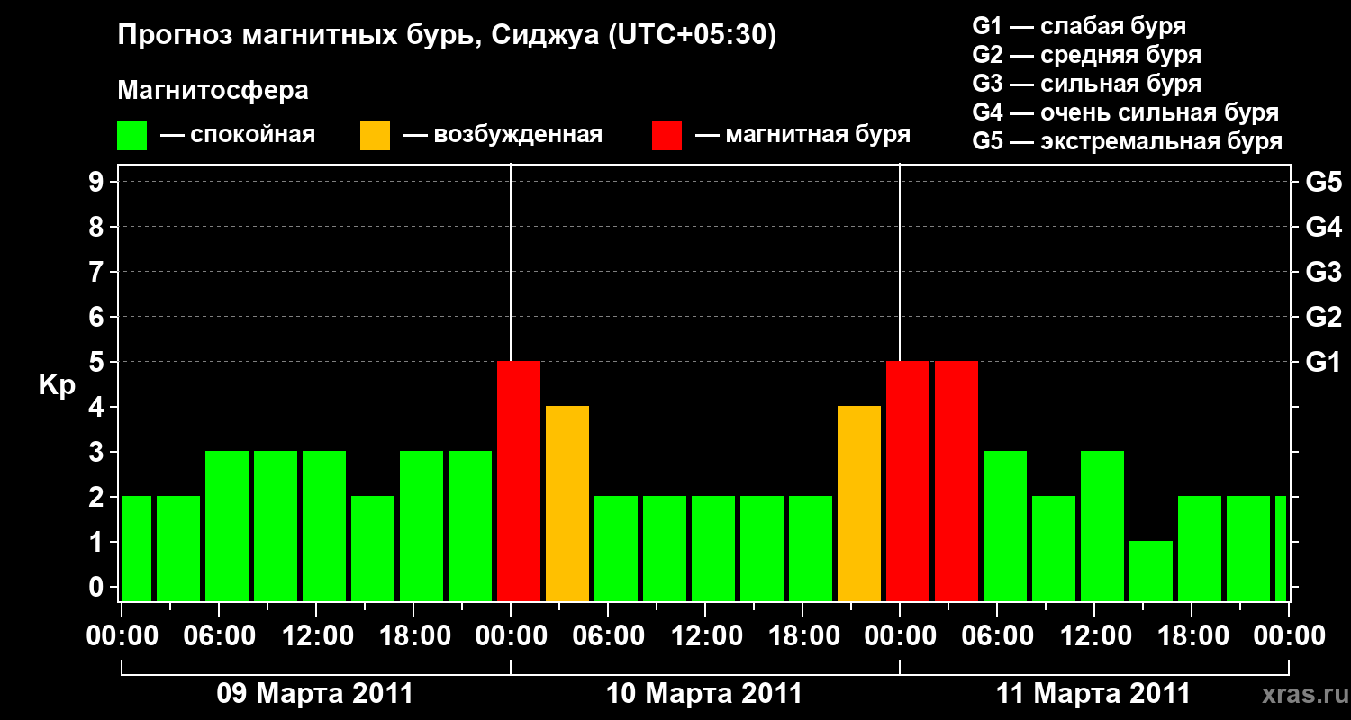 Прогноз геомагнитного индекса&nbsp;Kp