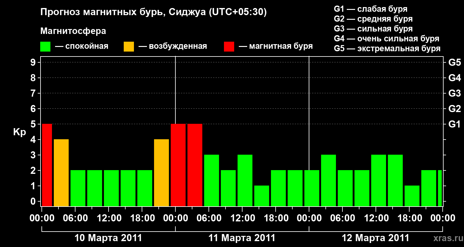 Прогноз геомагнитного индекса Kp