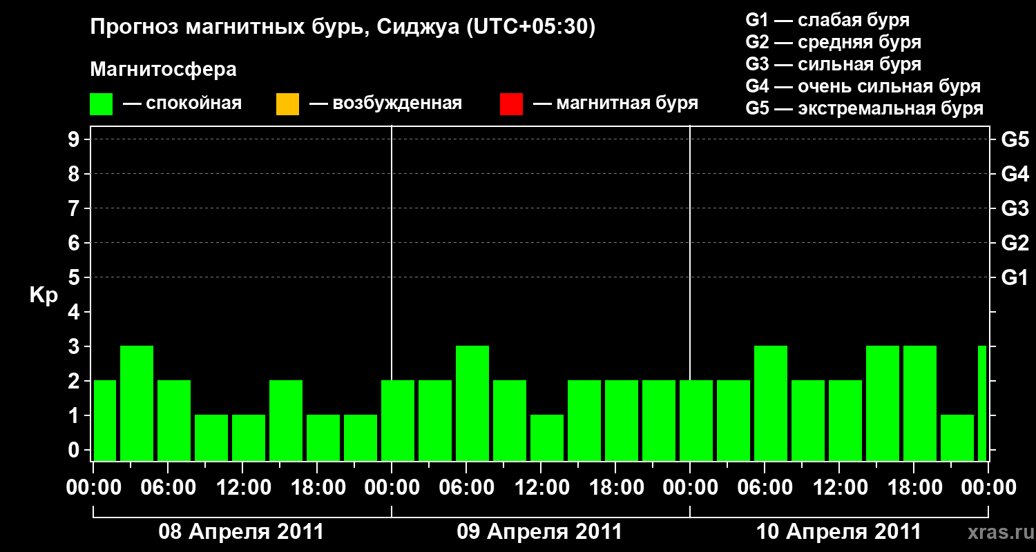 Прогноз геомагнитного индекса&nbsp;Kp