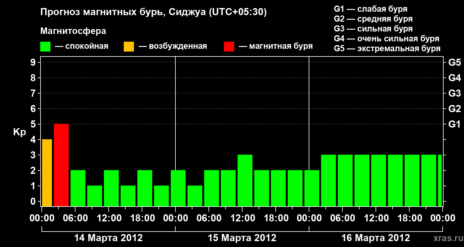 Прогноз геомагнитного индекса&nbsp;Kp