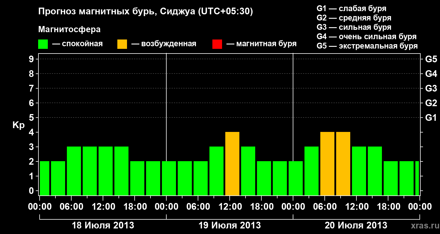 Прогноз геомагнитного индекса&nbsp;Kp
