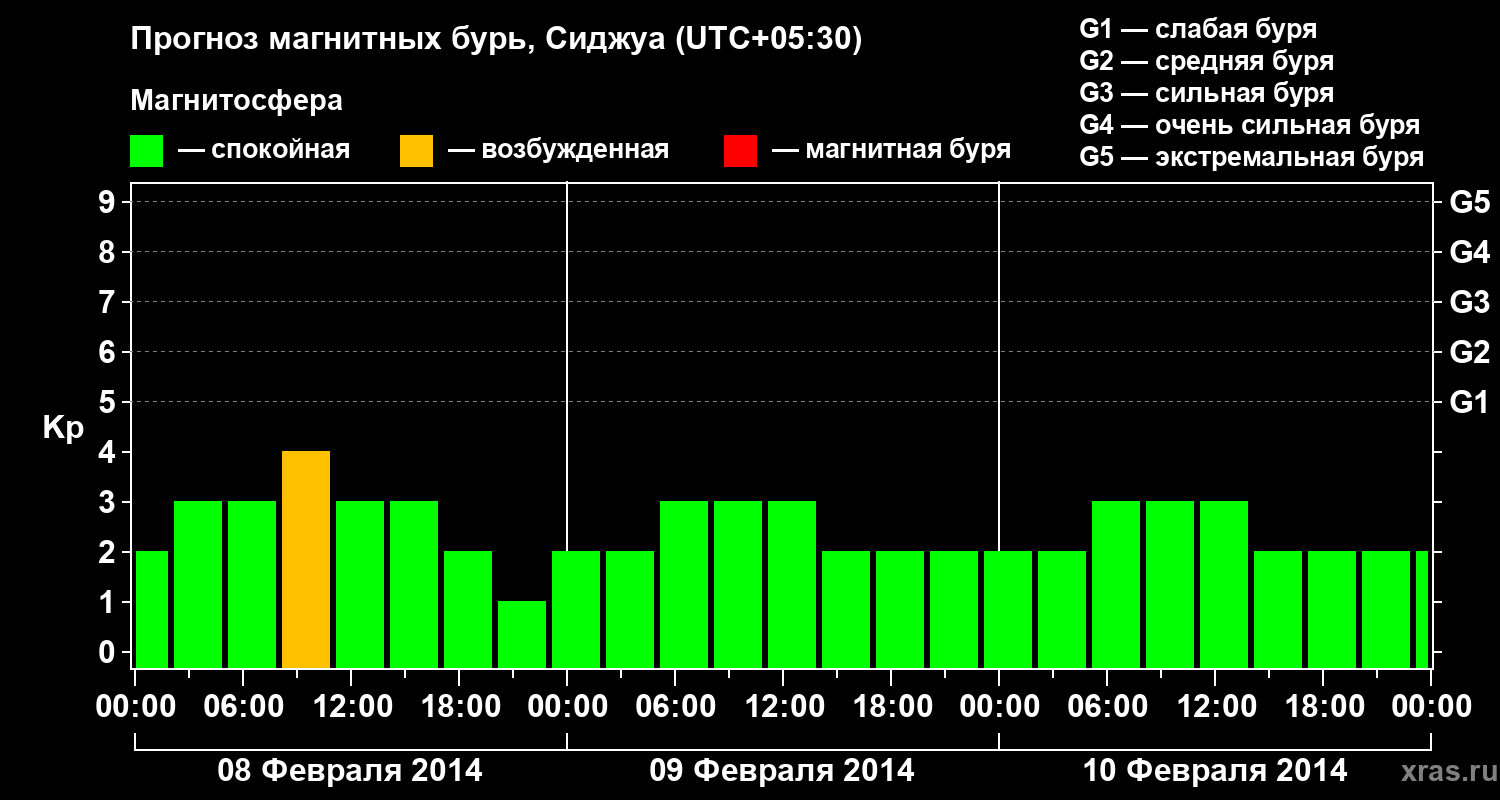 Прогноз геомагнитного индекса&nbsp;Kp