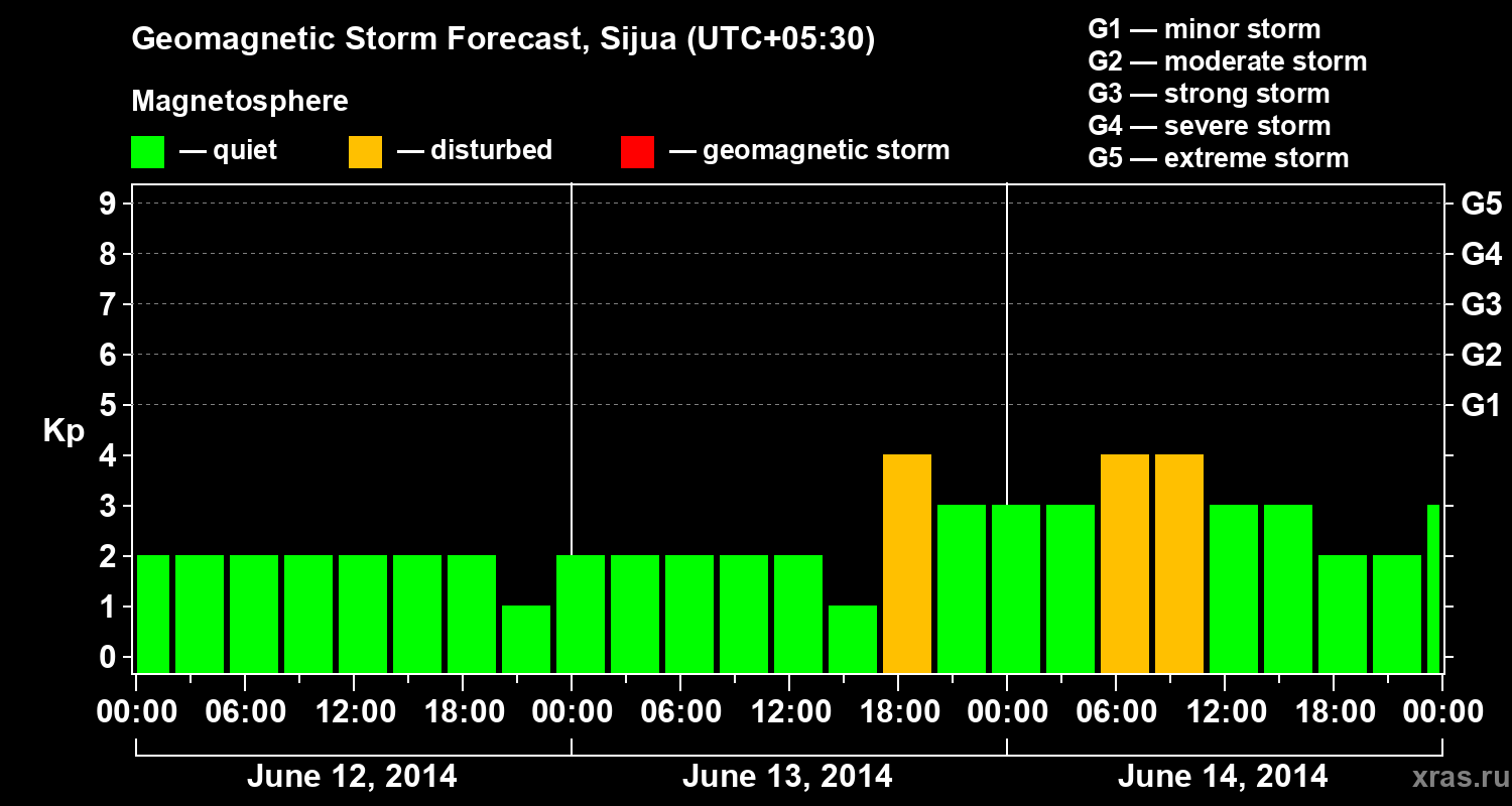Forecast of the geomagnetic index&nbsp;Kp