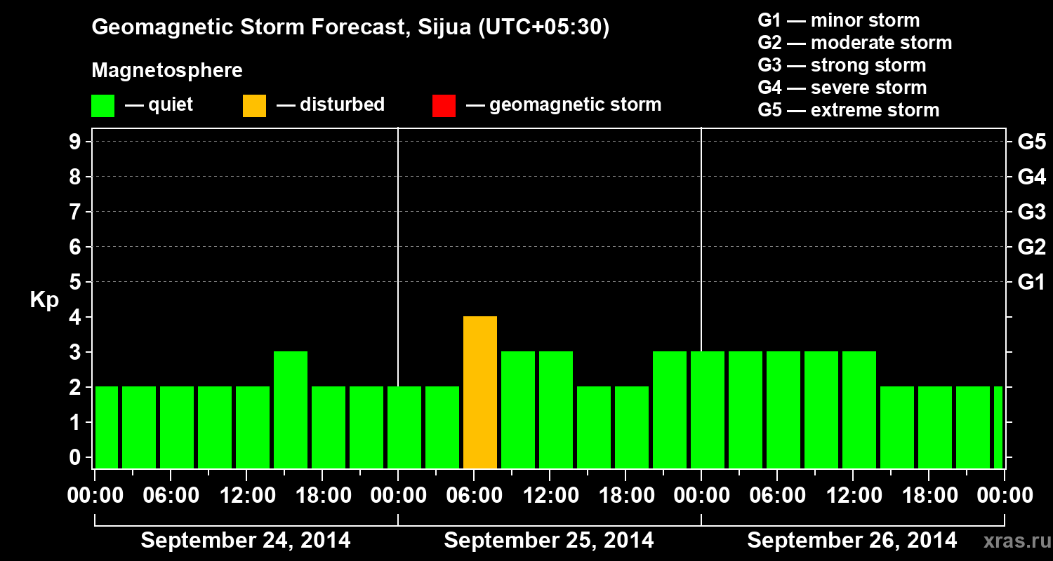 Forecast of the geomagnetic index&nbsp;Kp
