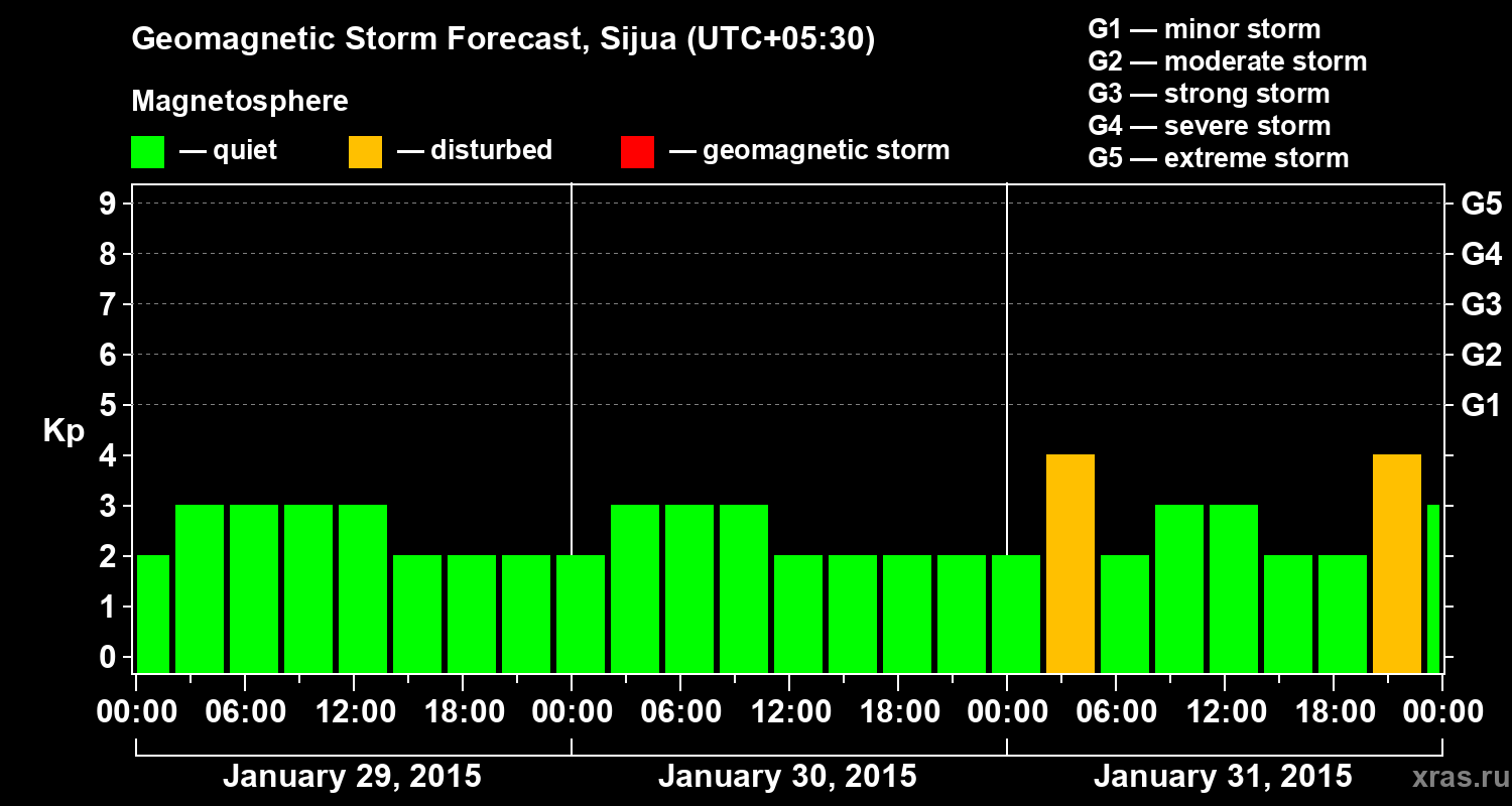 Forecast of the geomagnetic index&nbsp;Kp
