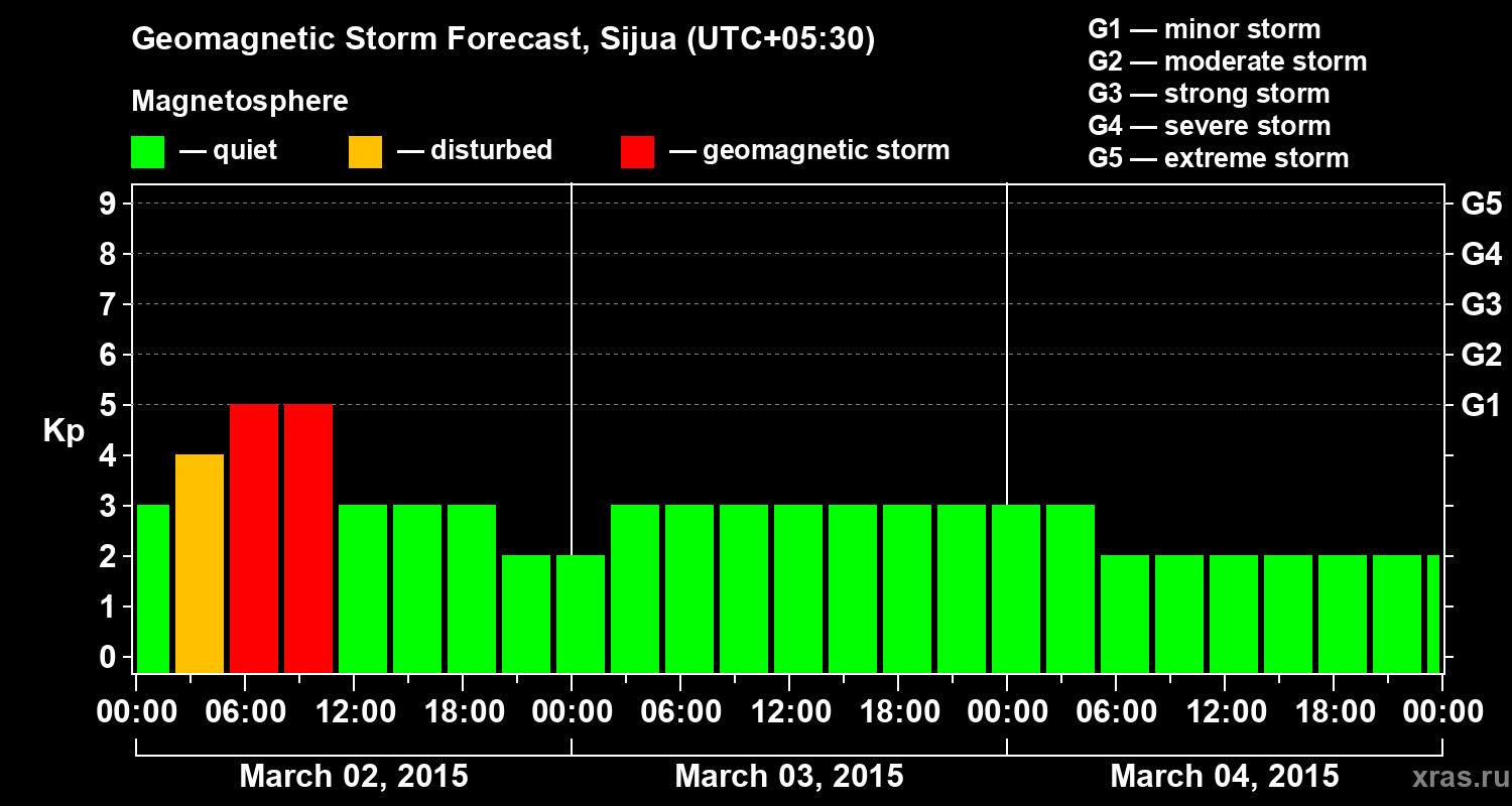 Forecast of the geomagnetic index&nbsp;Kp