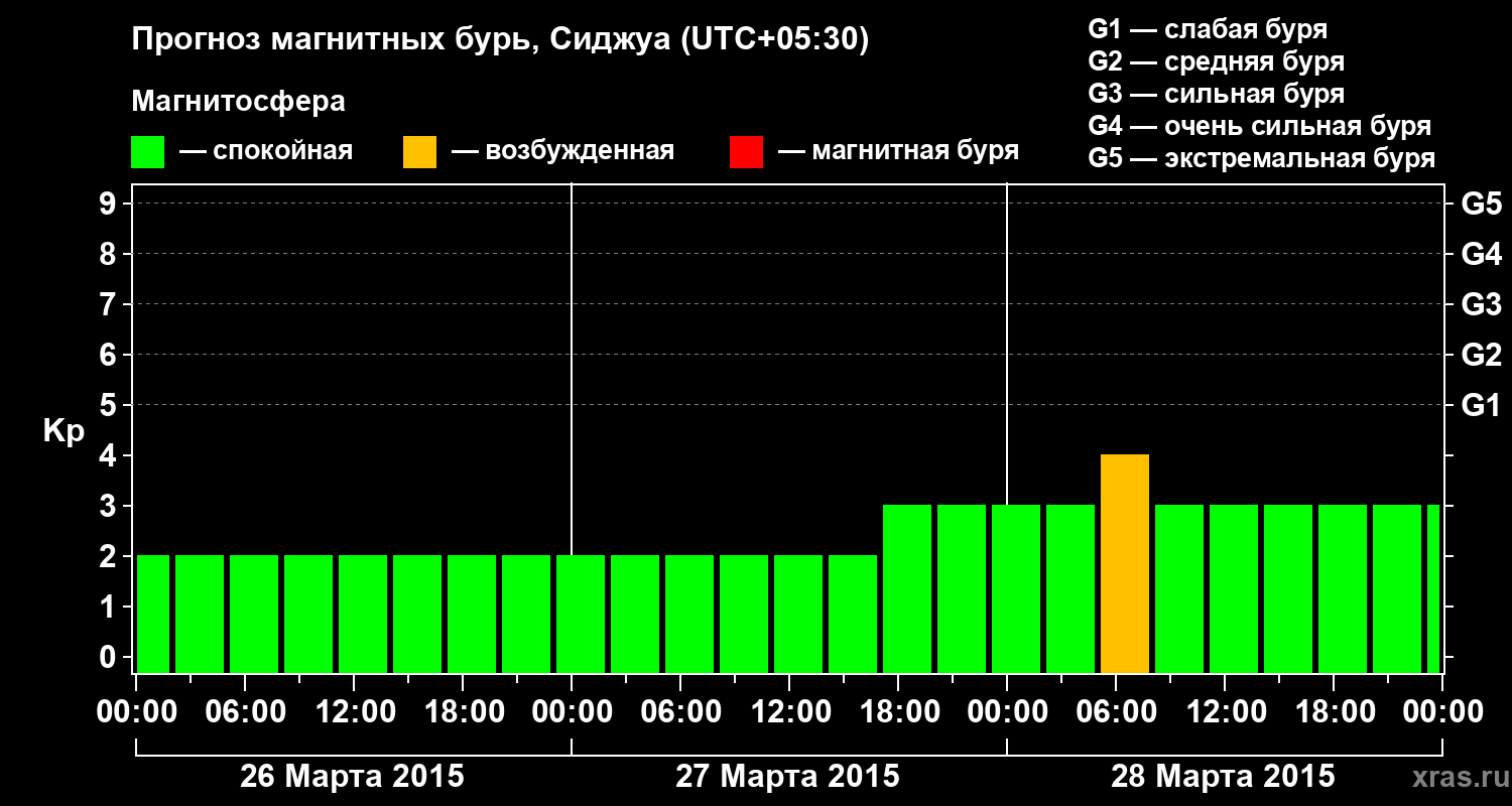 Прогноз геомагнитного индекса&nbsp;Kp
