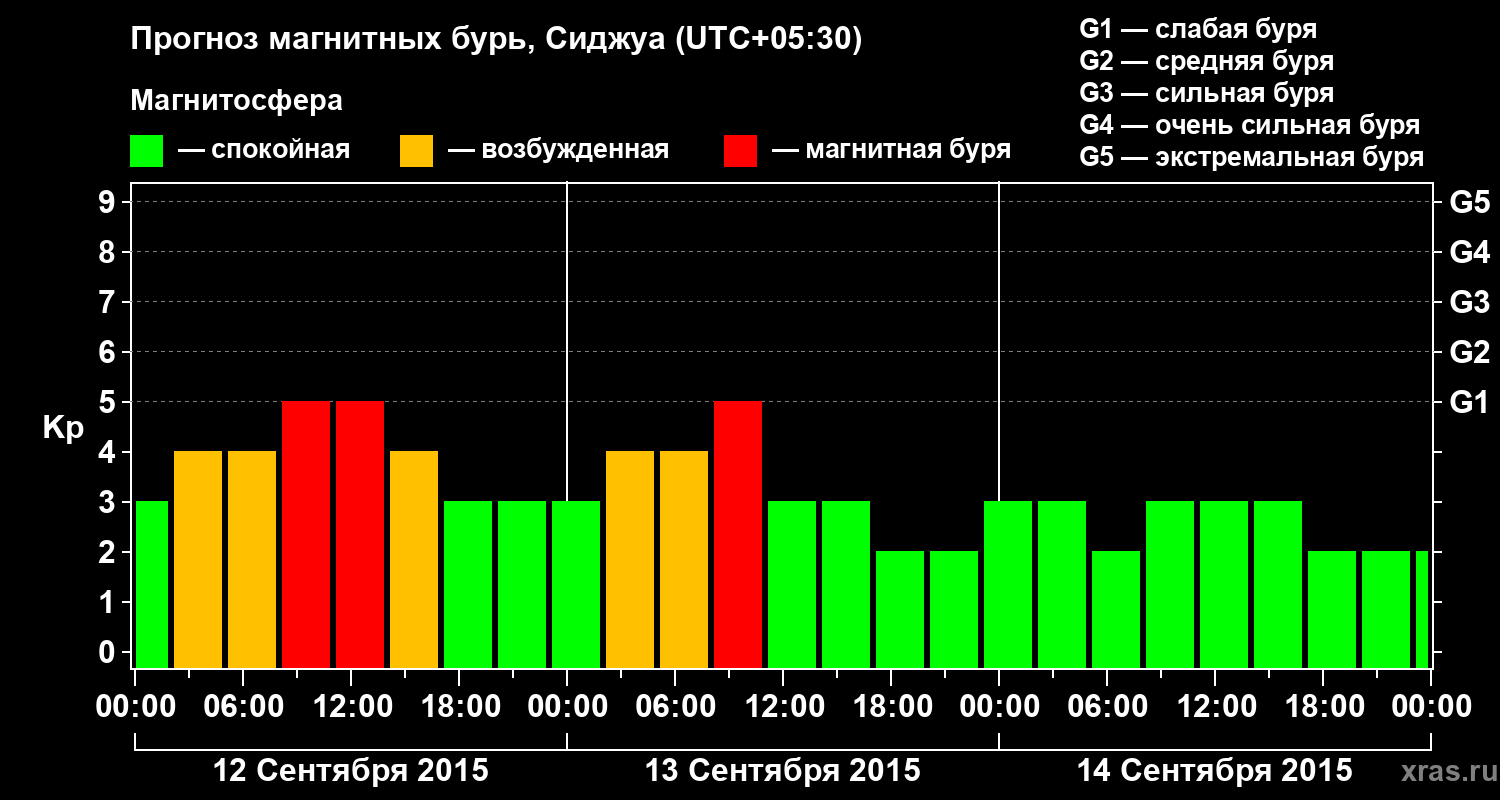 Прогноз геомагнитного индекса&nbsp;Kp