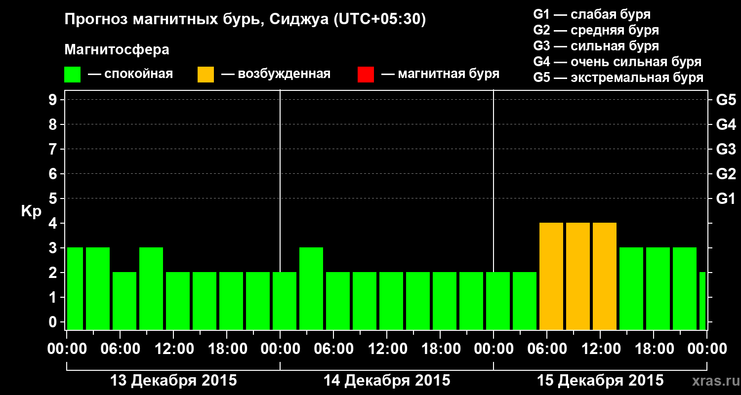 Прогноз геомагнитного индекса&nbsp;Kp