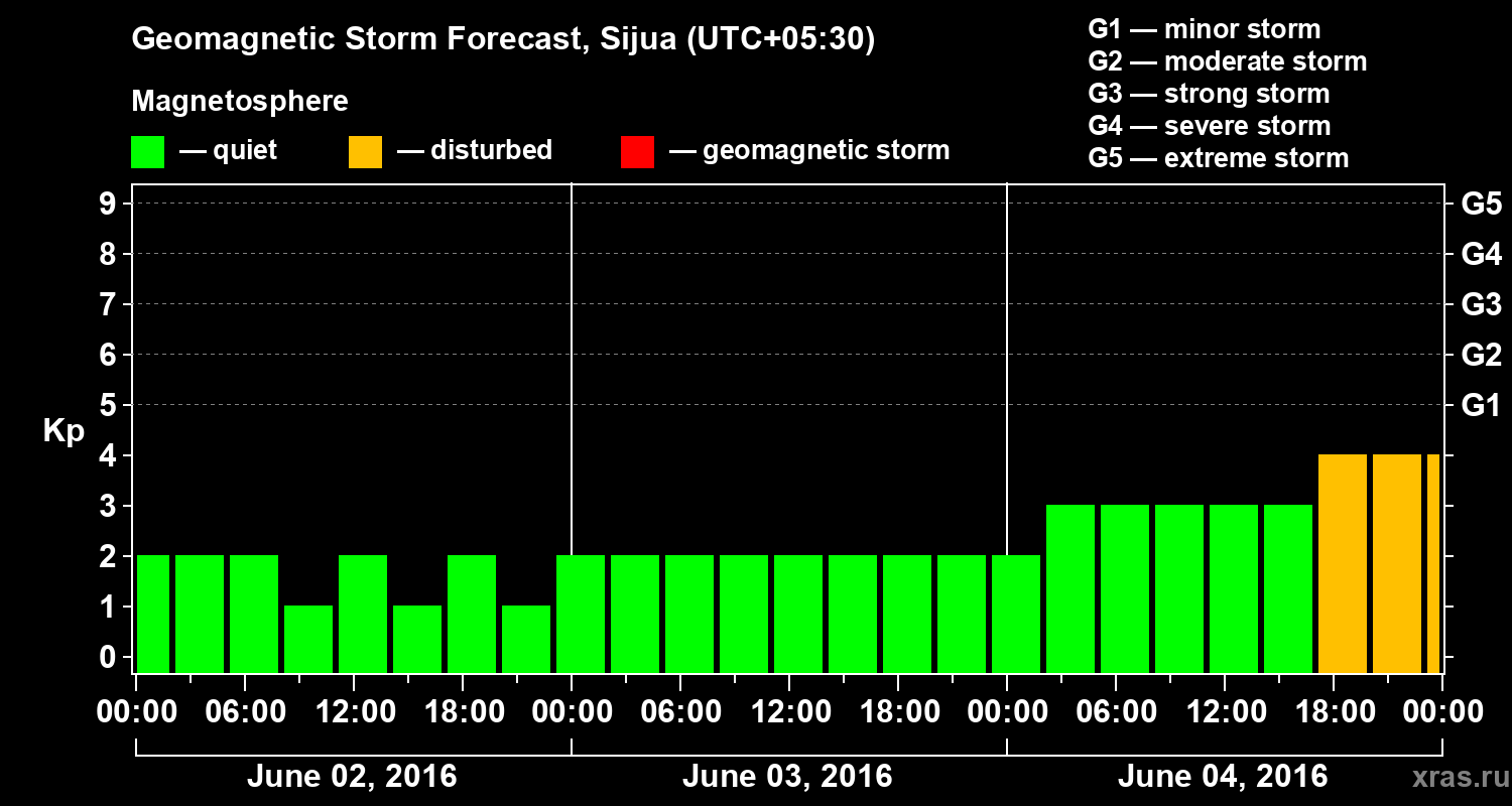 Forecast of the geomagnetic index&nbsp;Kp
