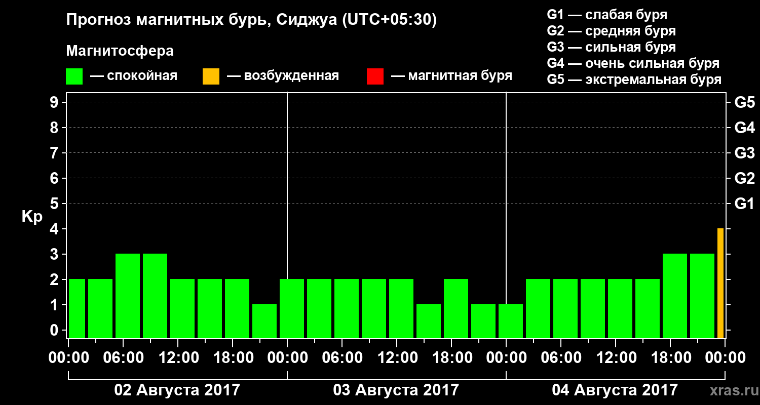 Прогноз геомагнитного индекса&nbsp;Kp