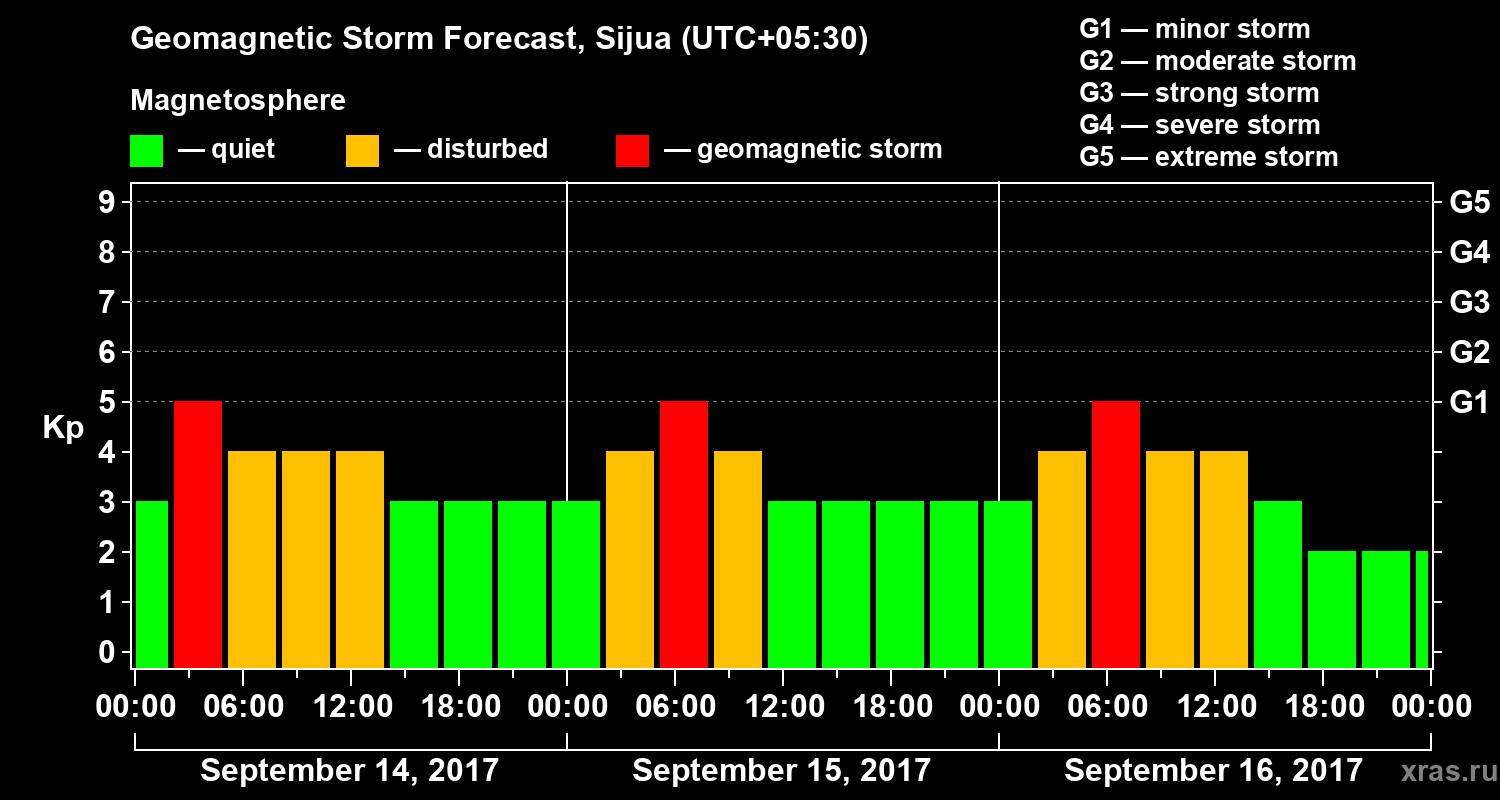 Forecast of the geomagnetic index&nbsp;Kp