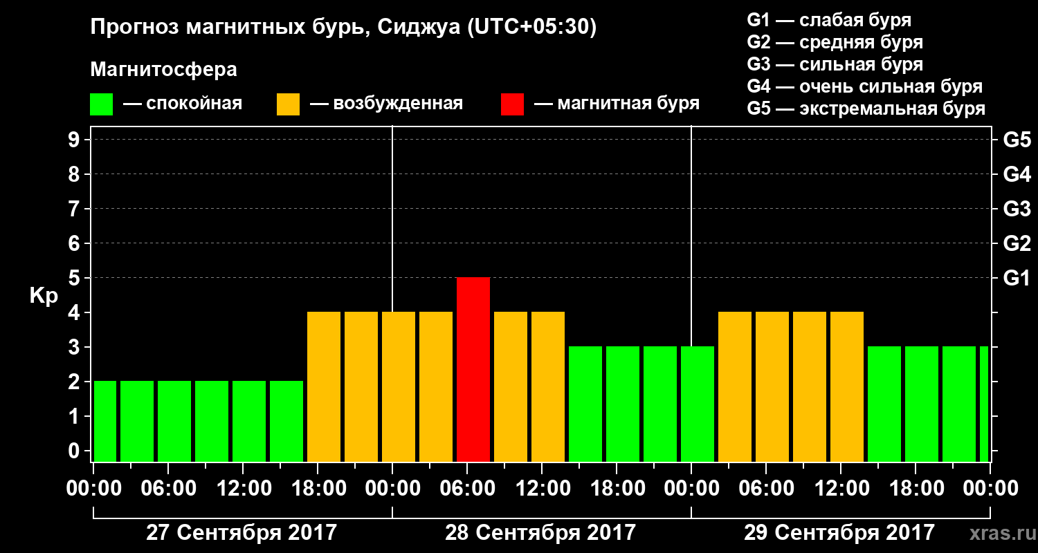 Прогноз геомагнитного индекса Kp