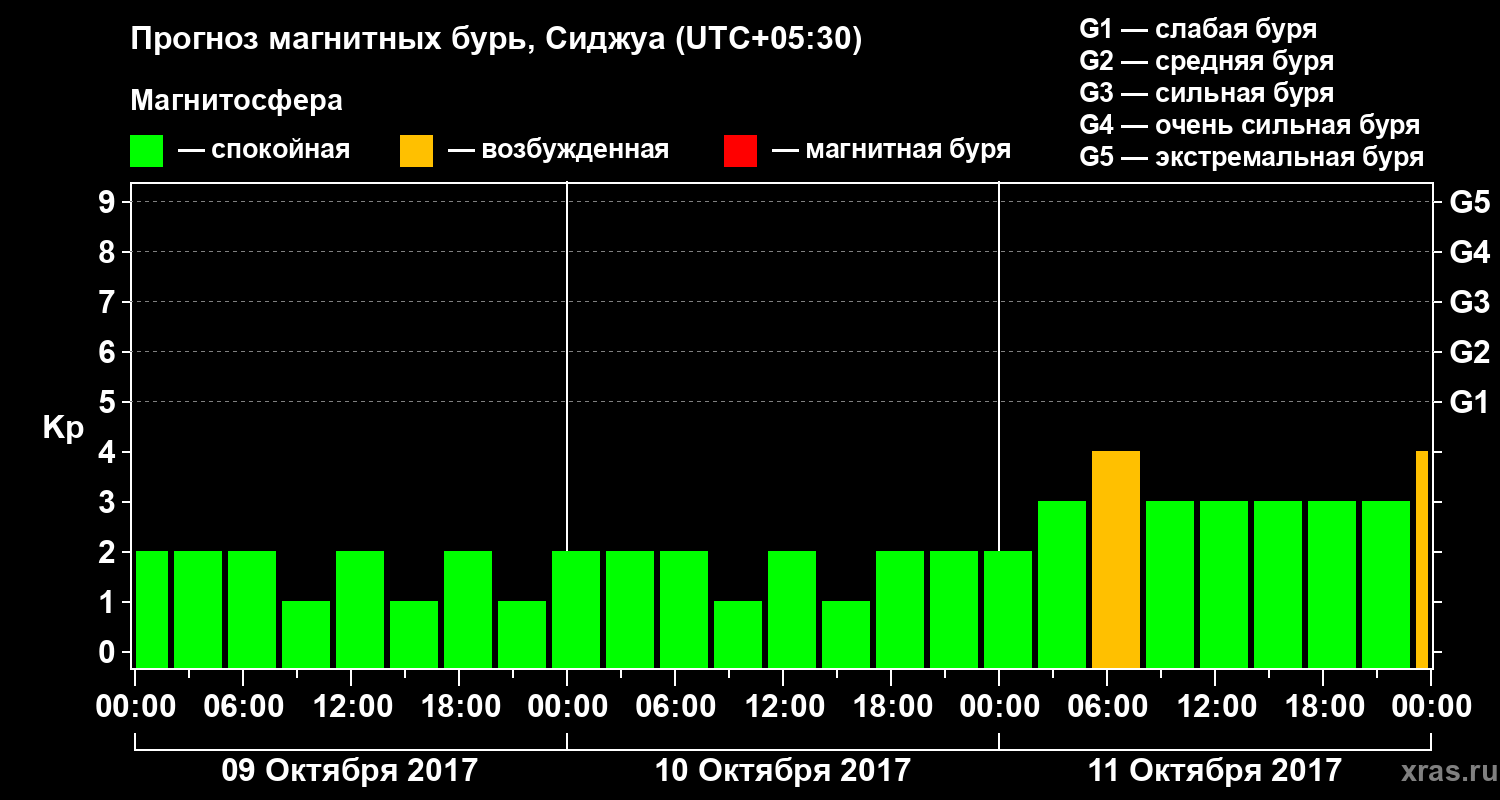 Прогноз геомагнитного индекса Kp
