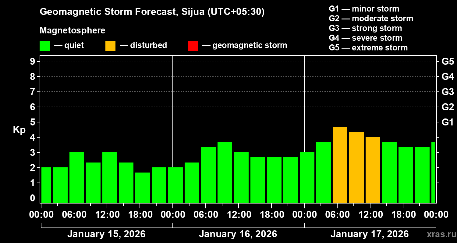 Forecast of the geomagnetic index&nbsp;Kp