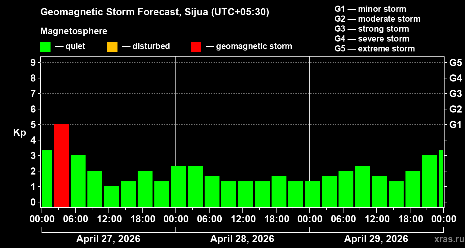 Forecast of the geomagnetic index&nbsp;Kp
