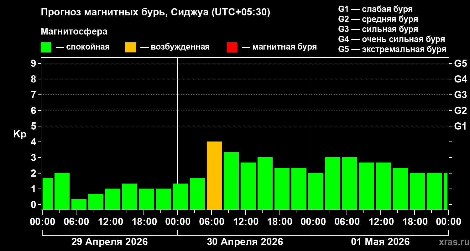 Прогноз геомагнитного индекса&nbsp;Kp