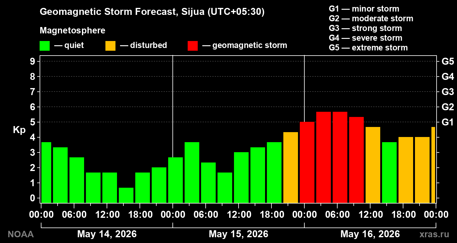 Geomagnetic index Kp forecast for three days