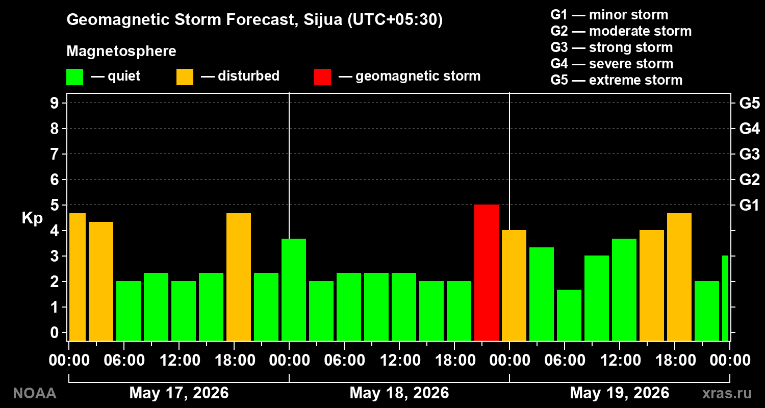 Geomagnetic index Kp forecast for three days