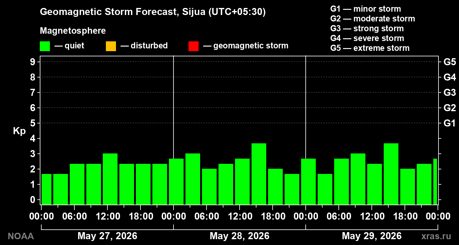 Geomagnetic index Kp forecast for three days
