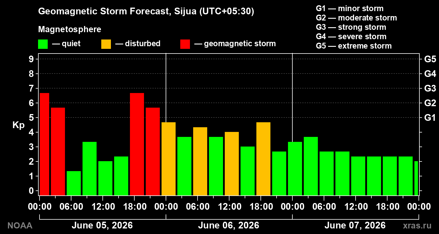 Geomagnetic index Kp forecast for three days