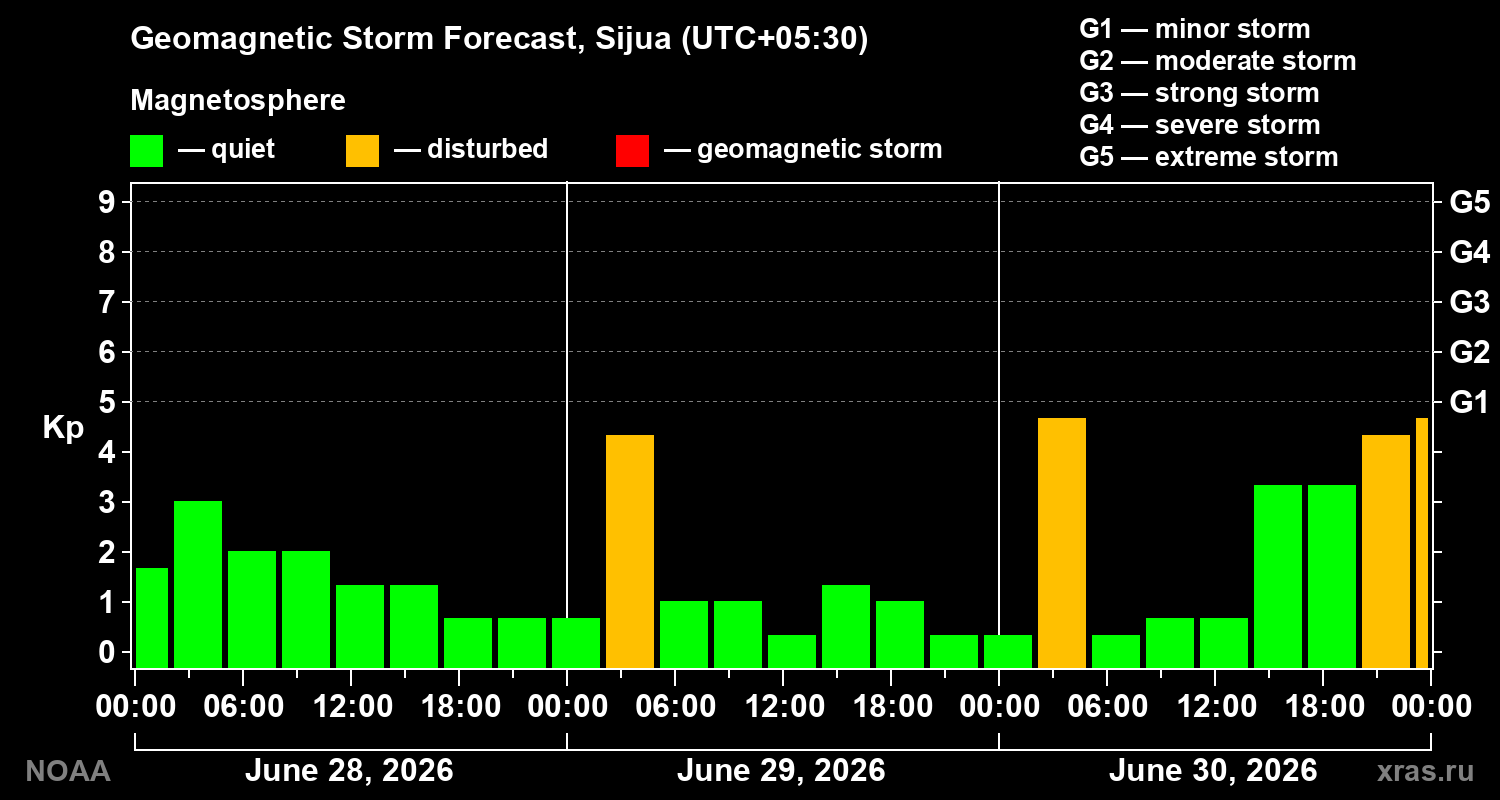Geomagnetic index Kp forecast for three days