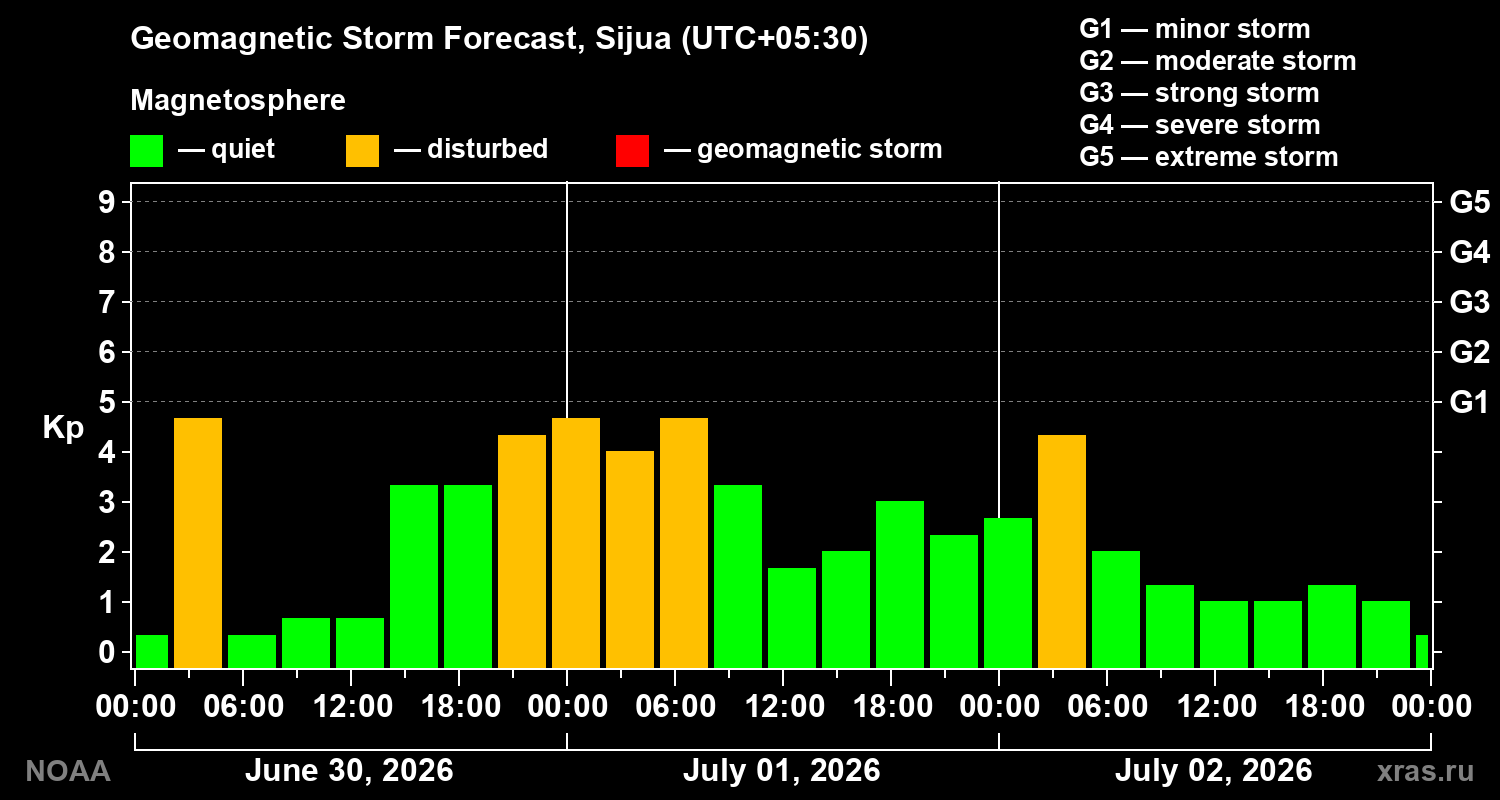 Geomagnetic index Kp forecast for three days