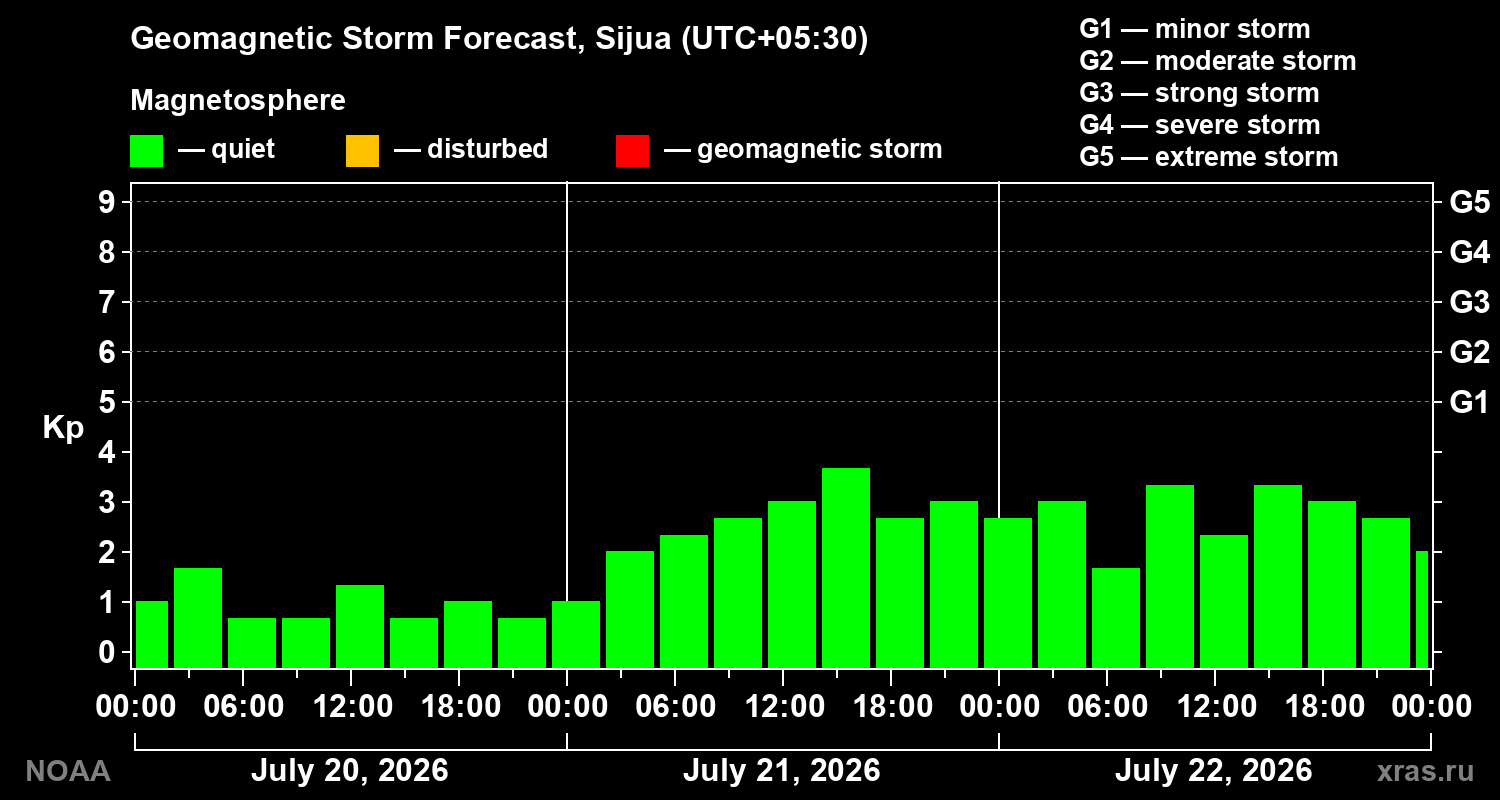 Geomagnetic index Kp forecast for three days