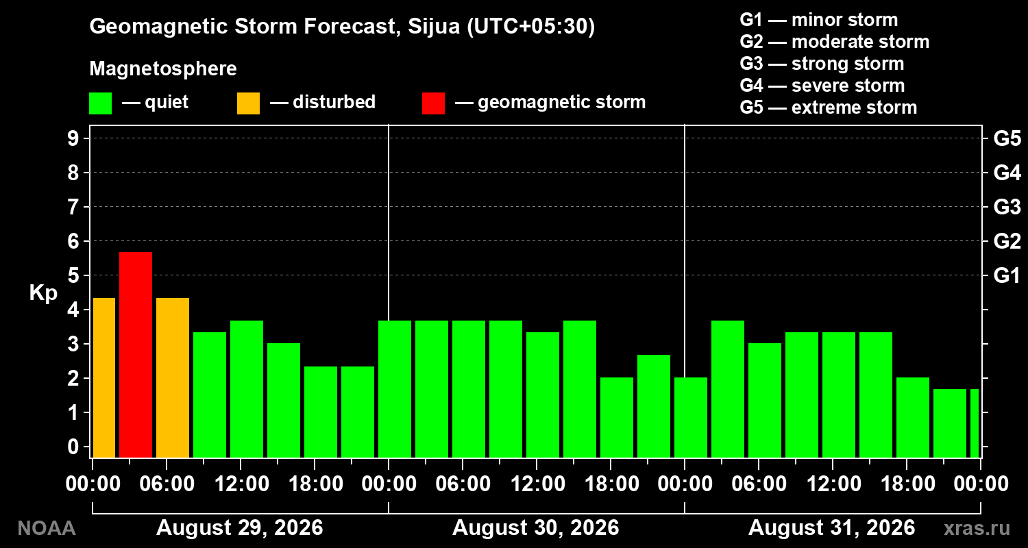Geomagnetic index Kp forecast for three days