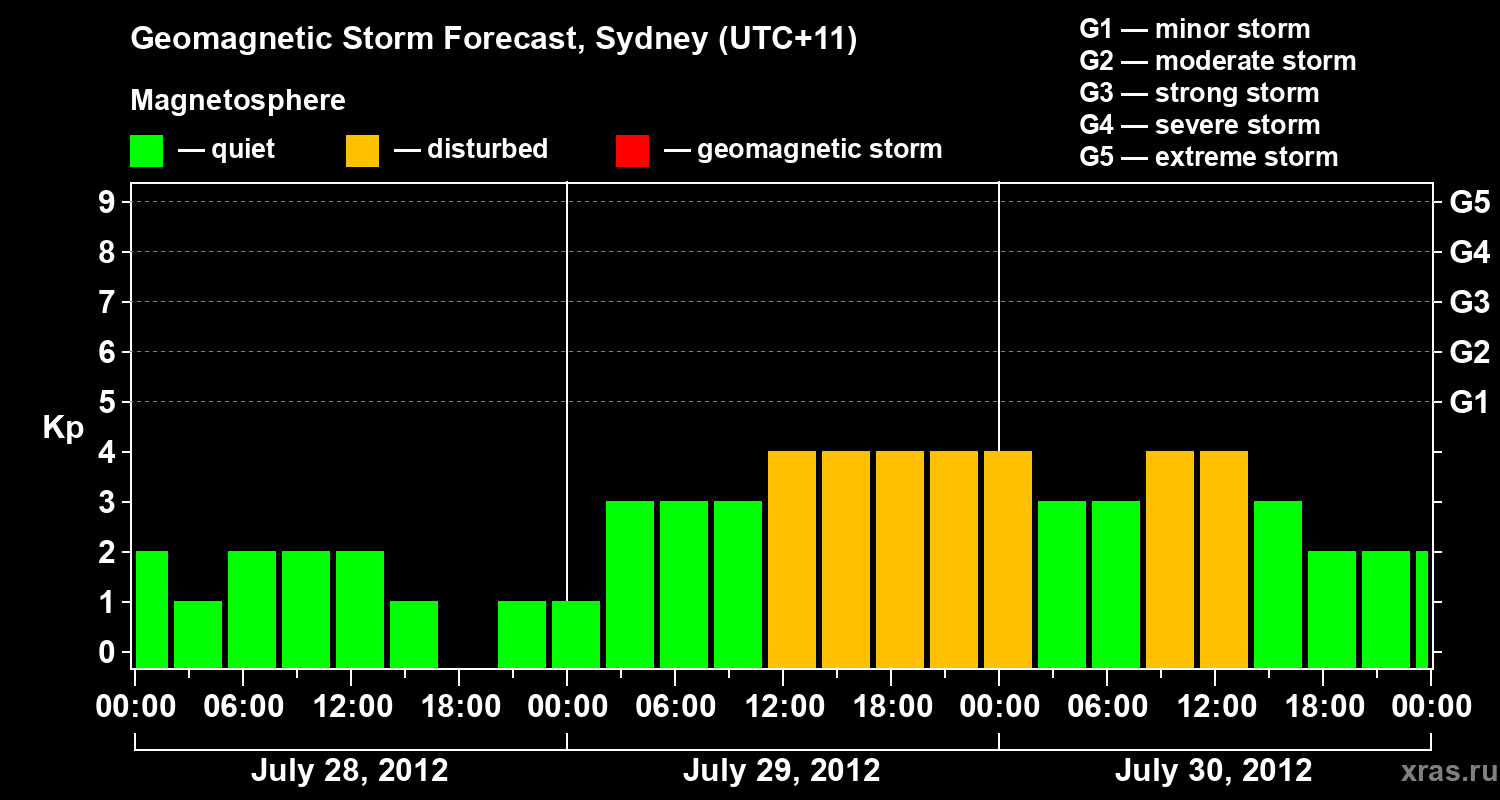 Forecast of the geomagnetic index Kp