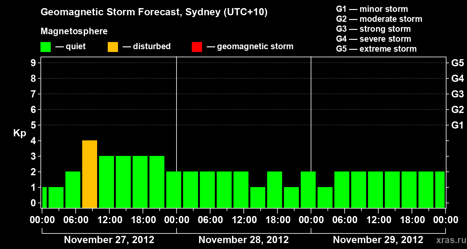 Forecast of the geomagnetic index Kp