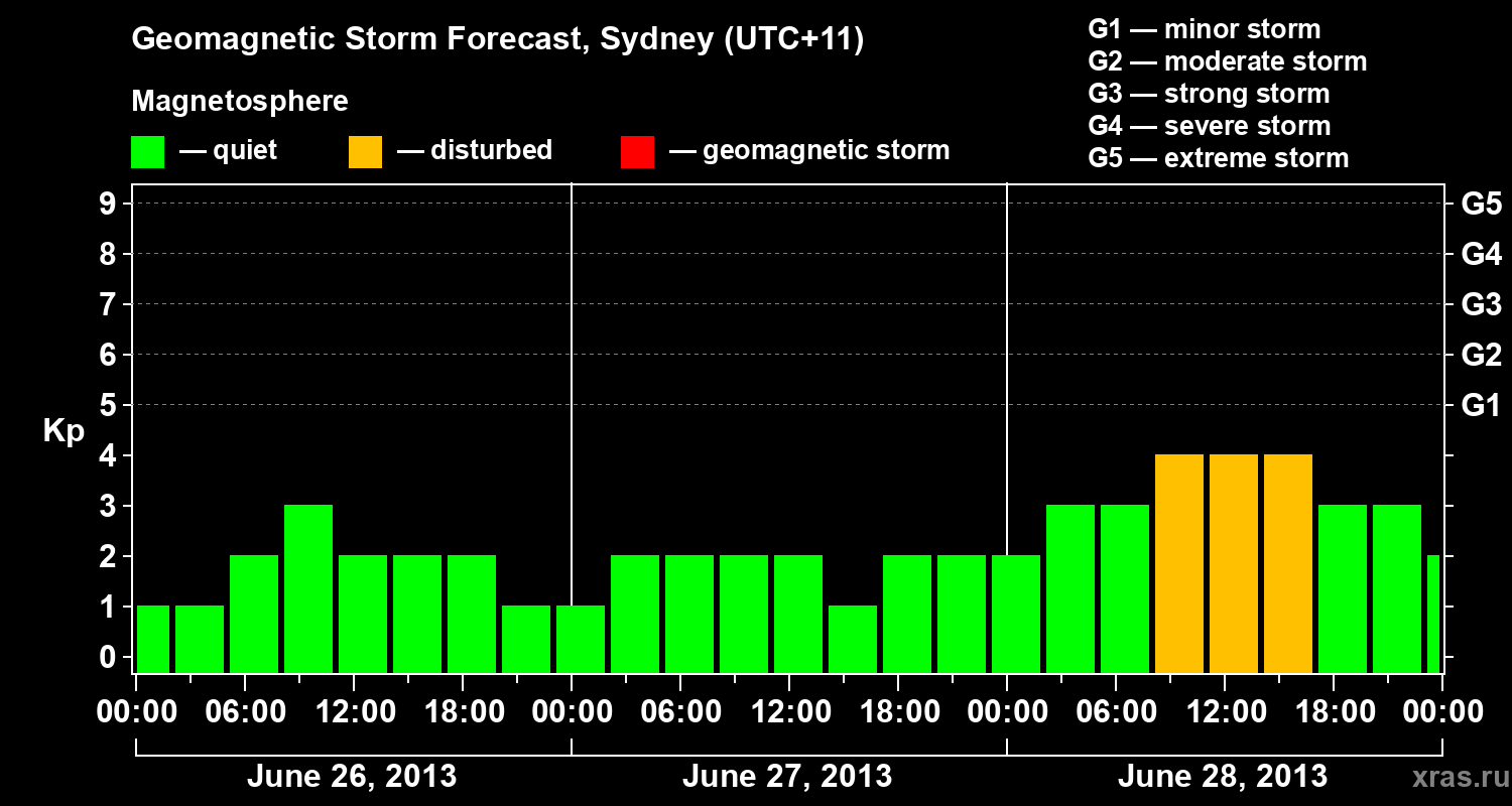Forecast of the geomagnetic index Kp