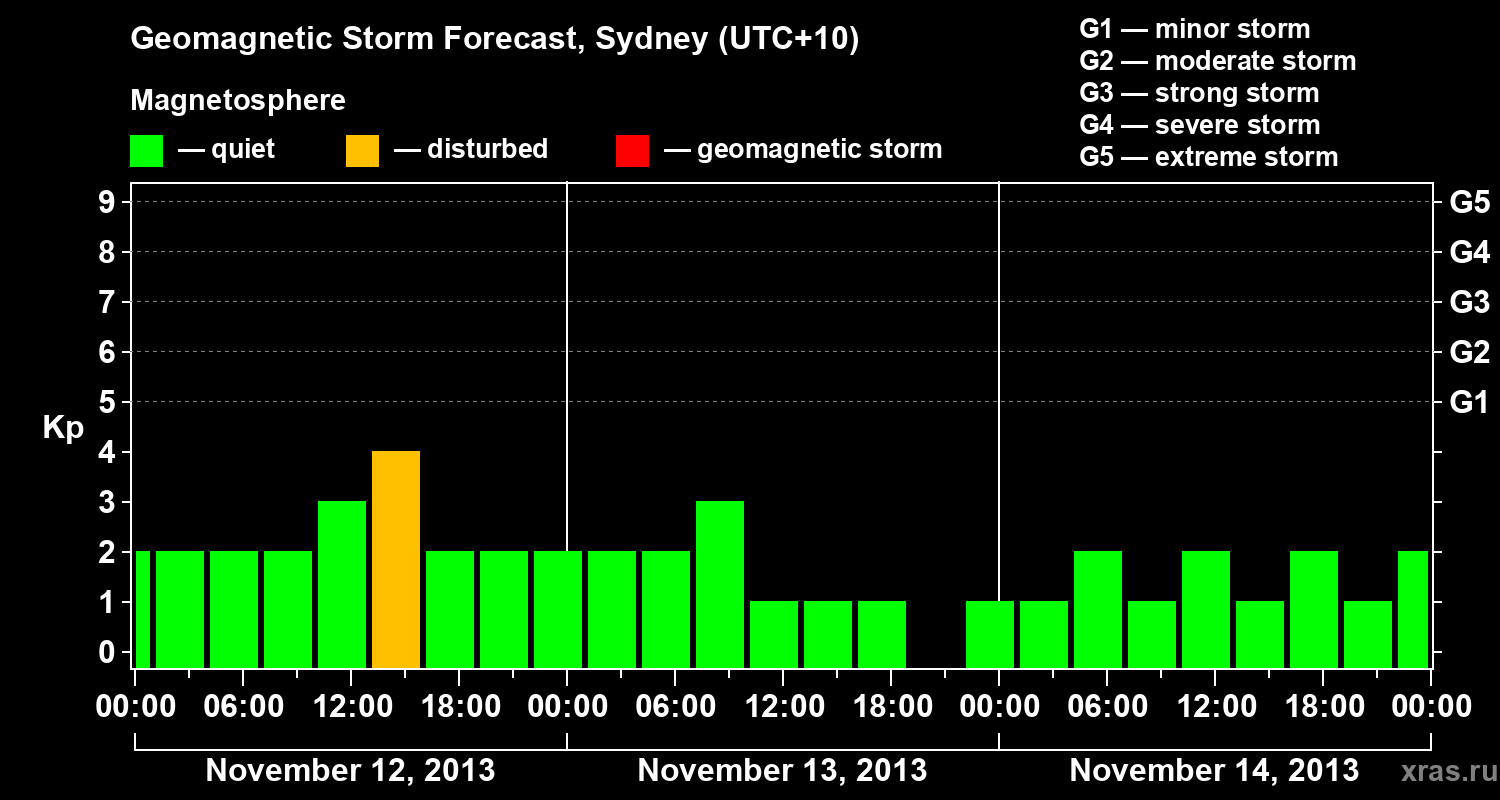 Forecast of the geomagnetic index Kp