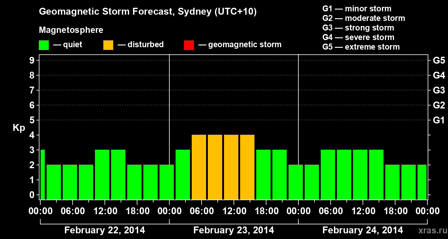 Forecast of the geomagnetic index Kp