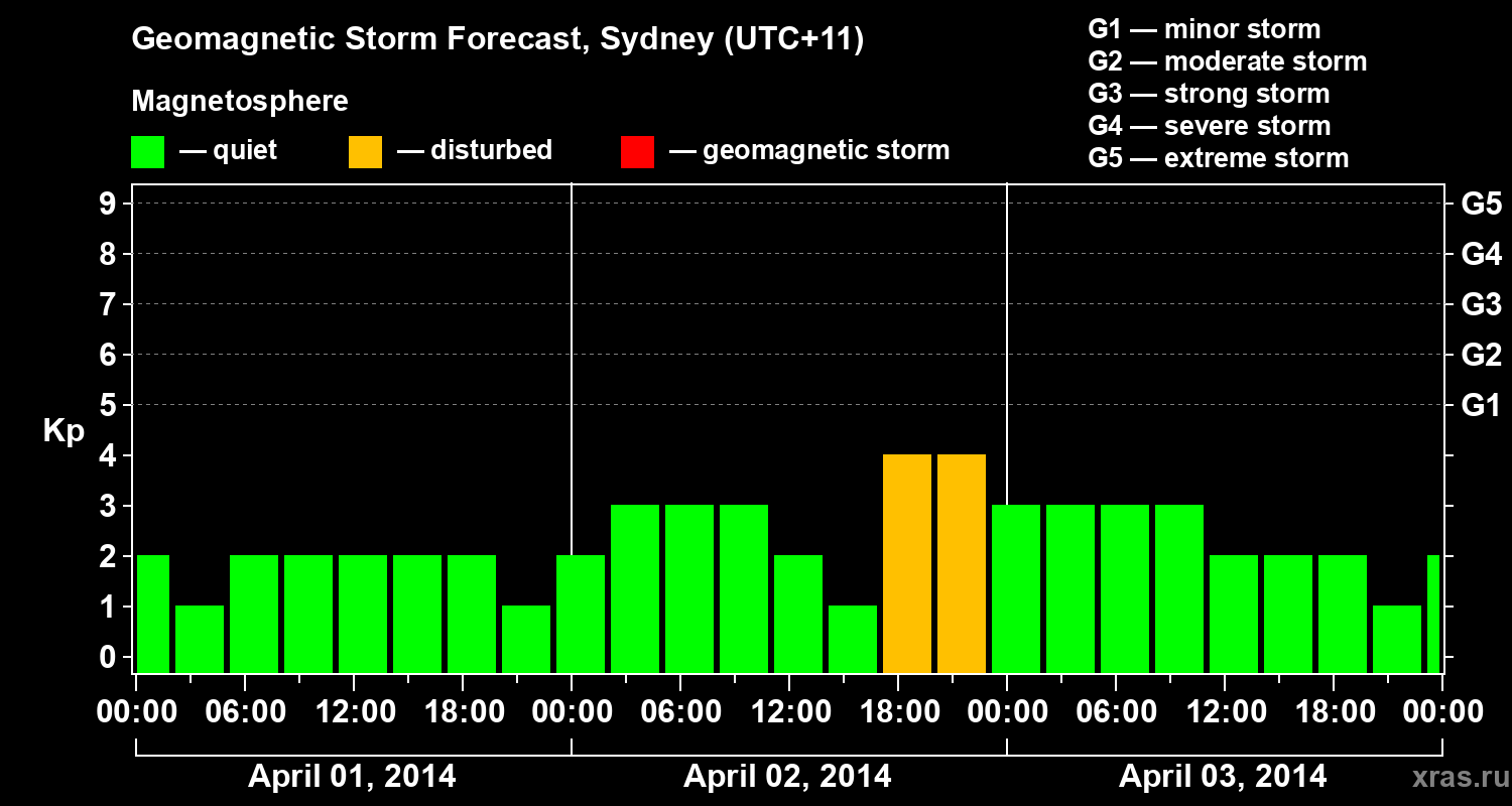 Forecast of the geomagnetic index Kp